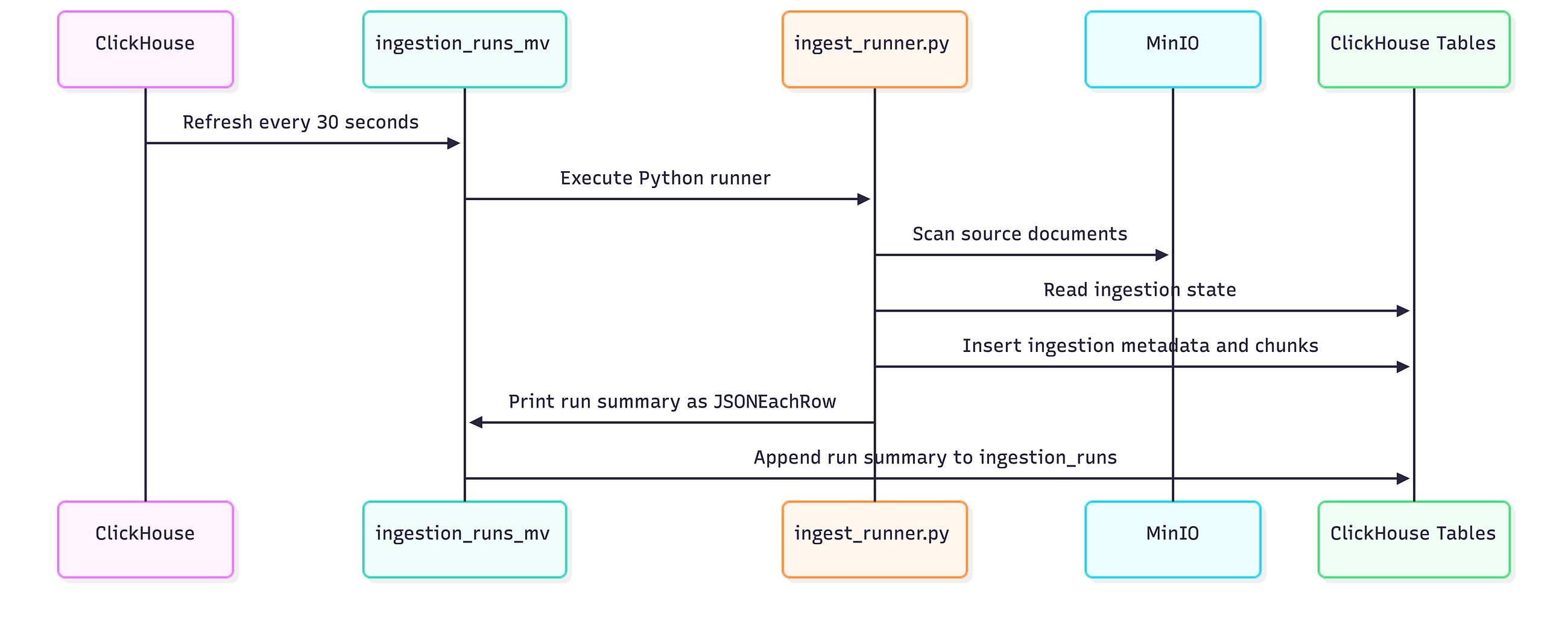 Building a ClickHouse-Native Document Ingestion Pipeline from MinIO to Vector Search (ClickVector)