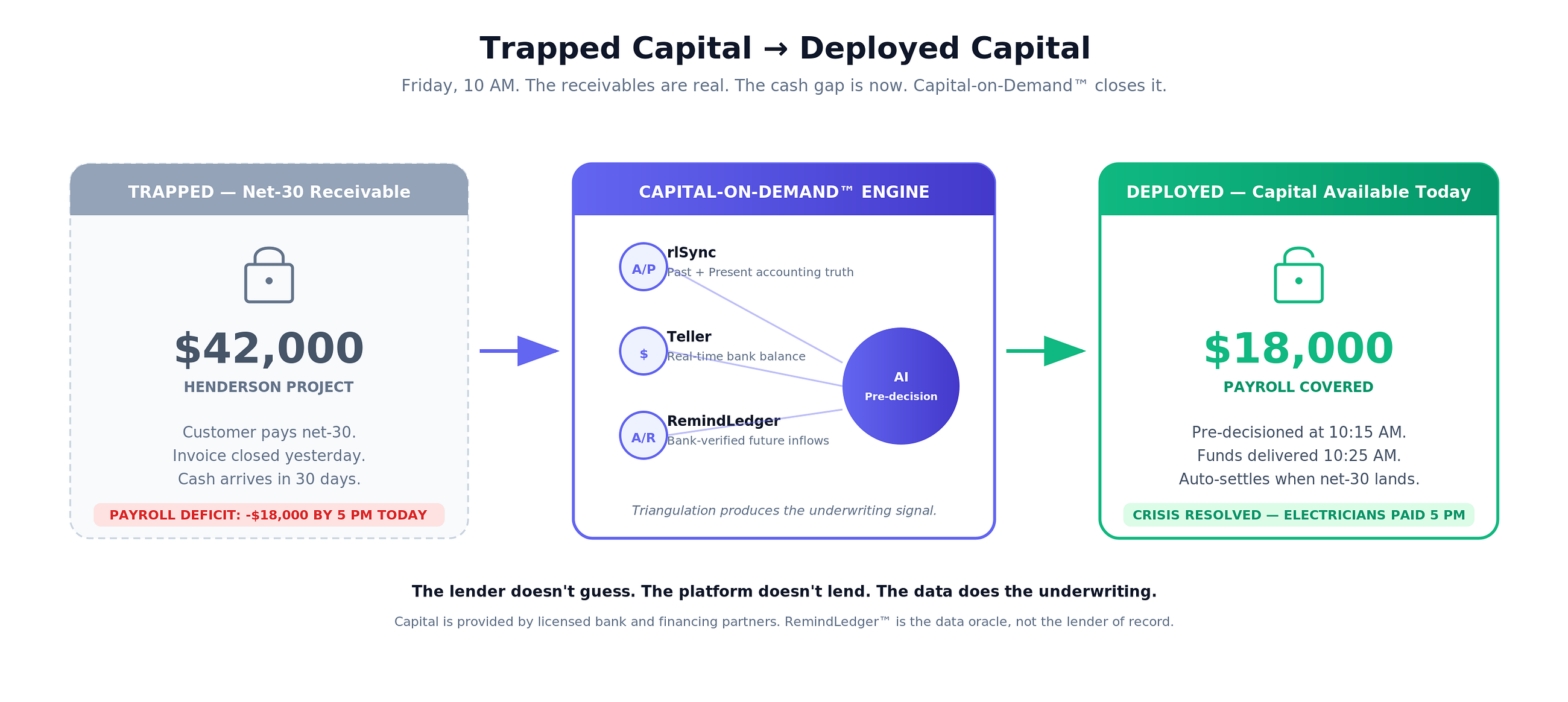 The Capital That Knows: How Capital-on-Demand™ Closes the B2B Liquidity Gap