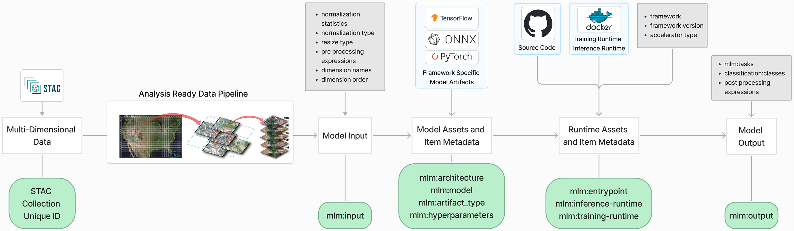 Earth Observation on Medium - AI/ML Enhancement Project — Describing a trained ML model with STAC