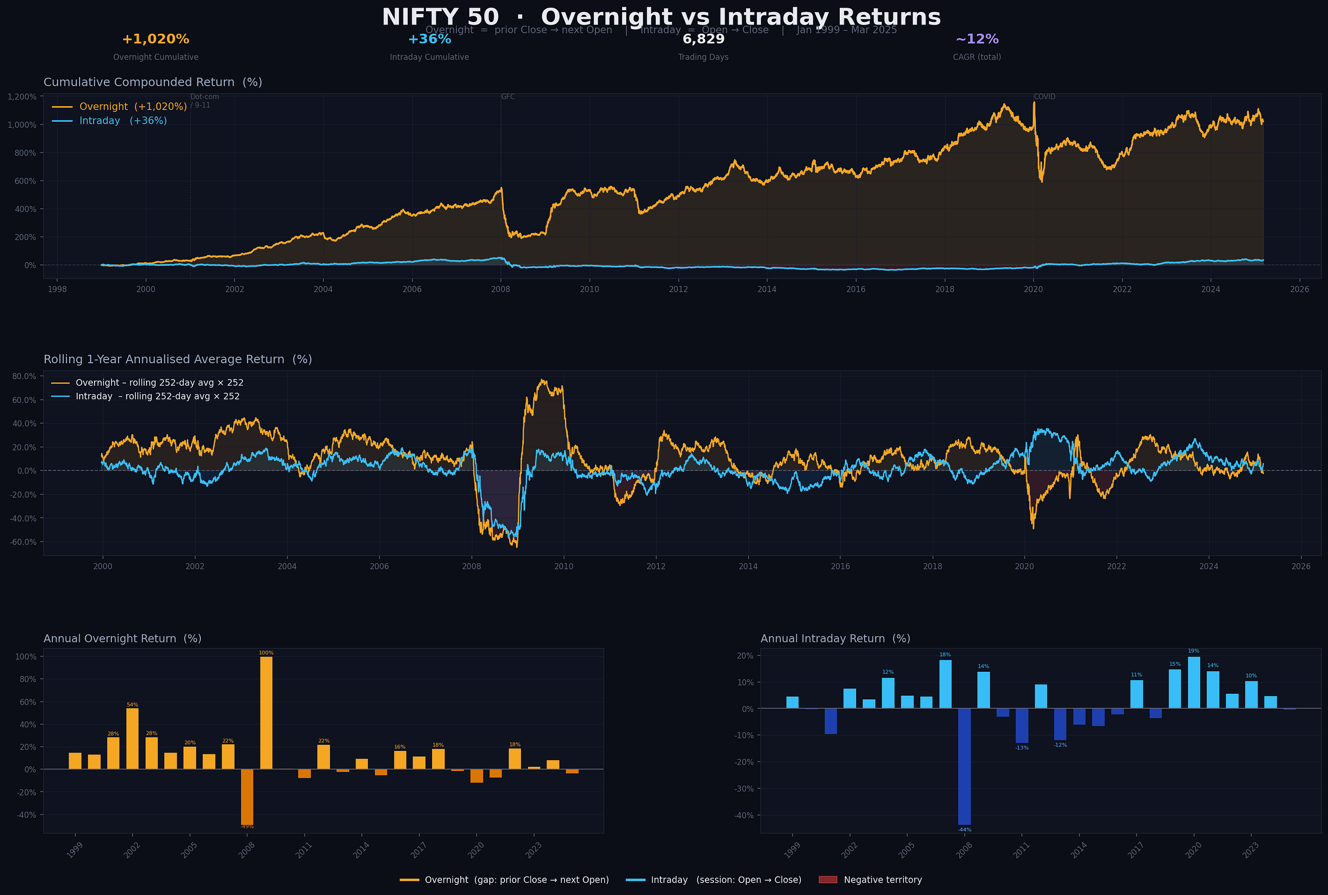 The Market Works While You Sleep
