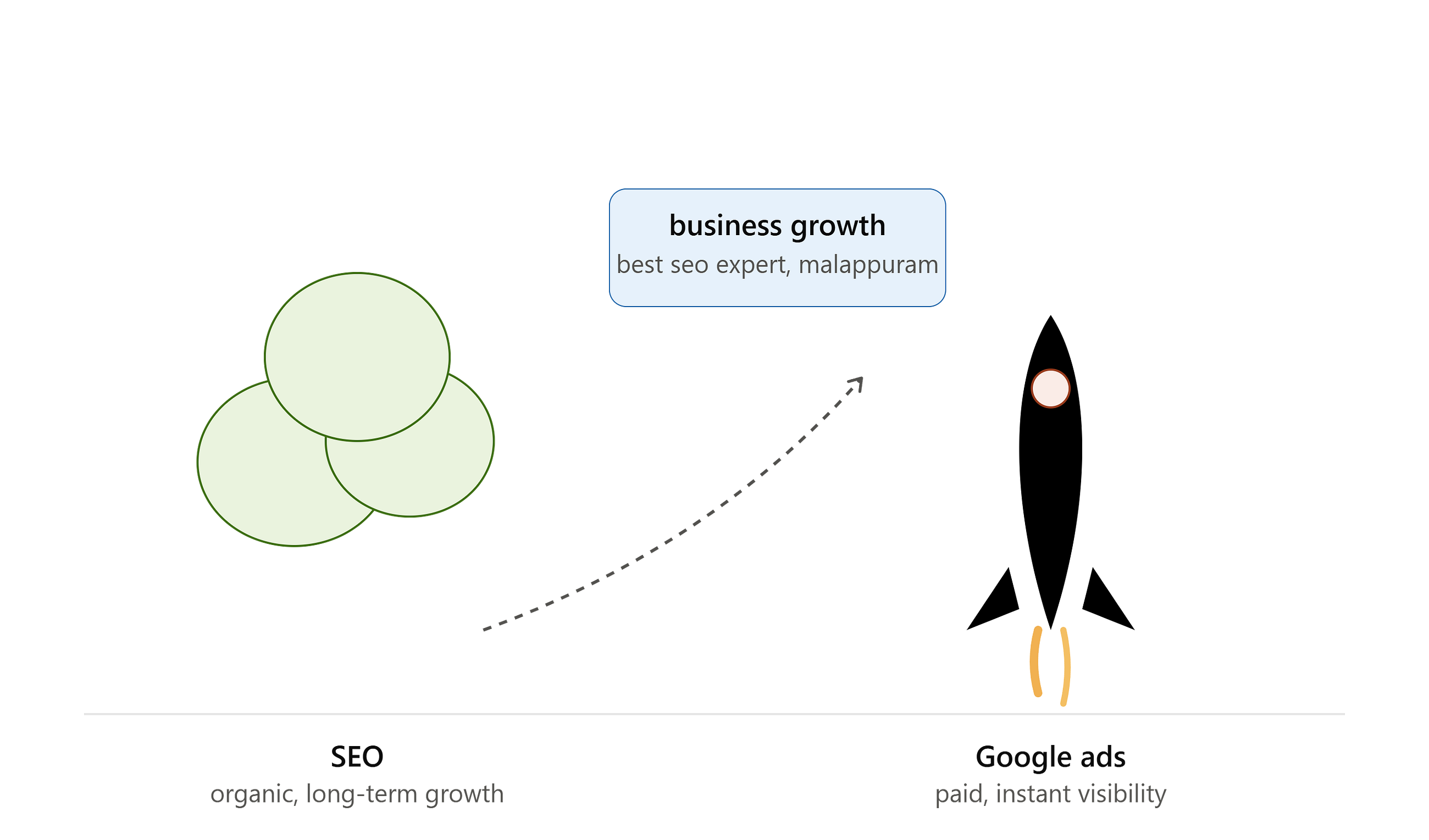 Google Ads vs Search Engine Optimization: Which Is Better for Business in 2026?