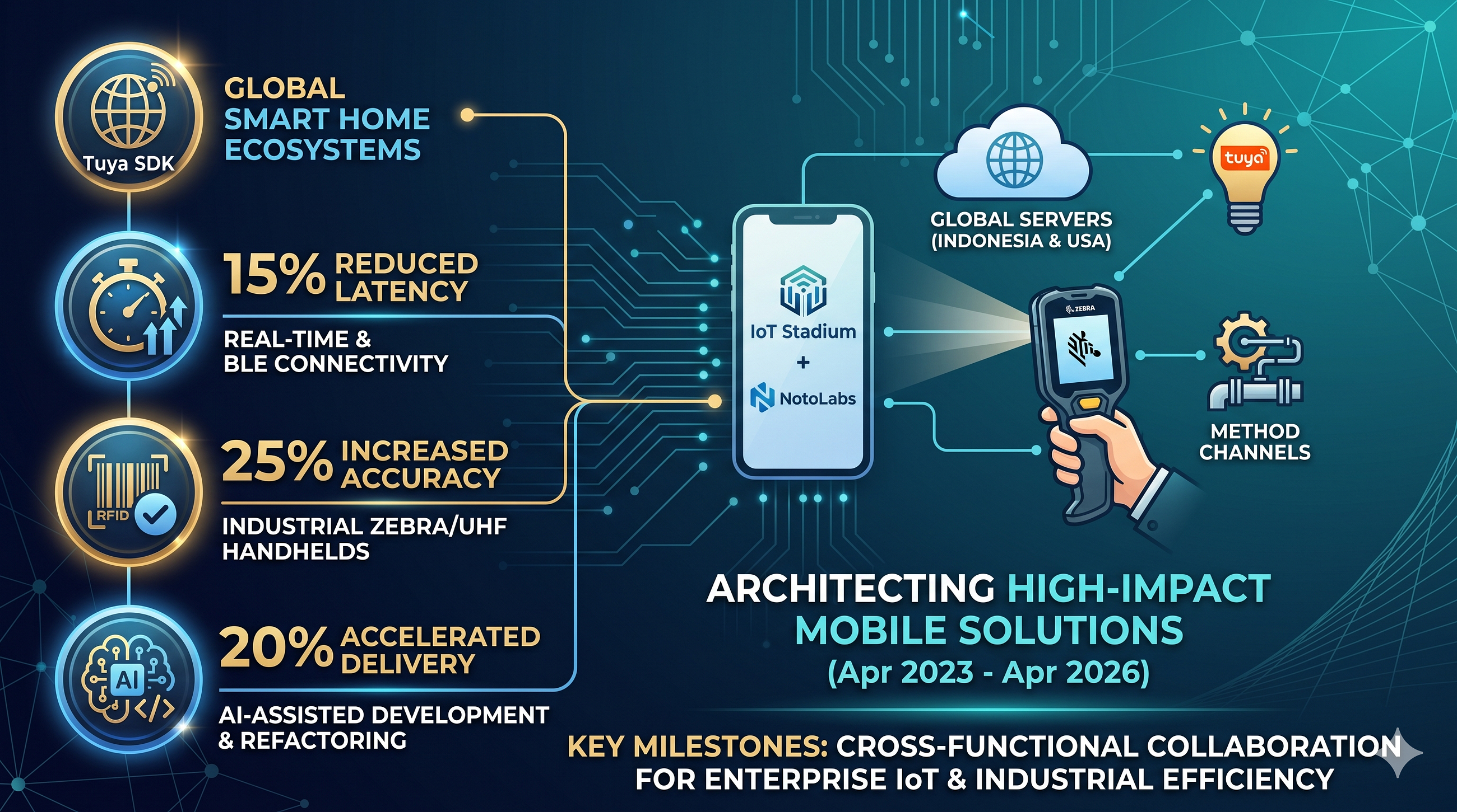 Architecting Global IoT Solutions: Key Technical Milestones at Wowrack Indonesia.