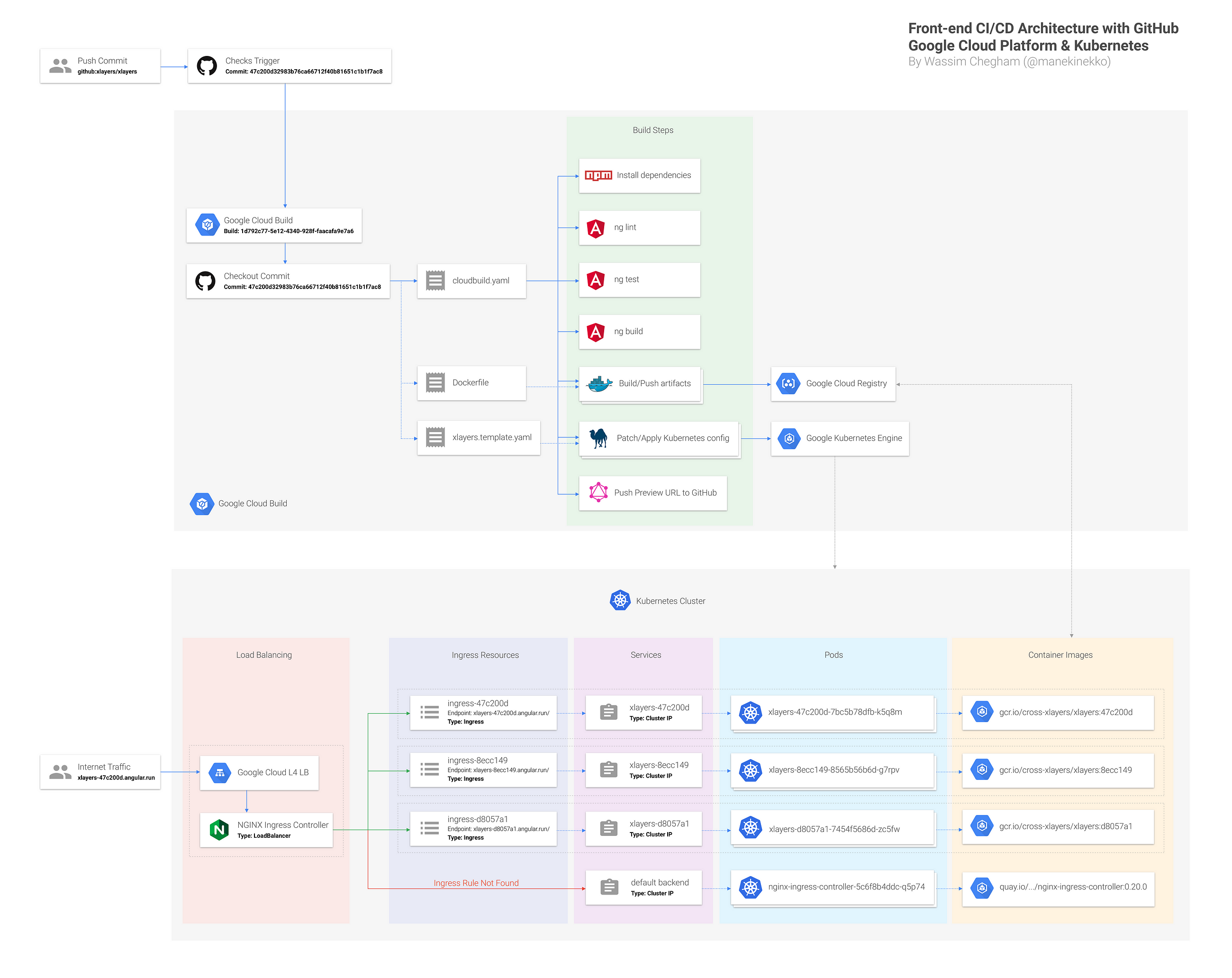 Modern Frontend CI/CD Architecture — The Missing Guide (Part. 2)