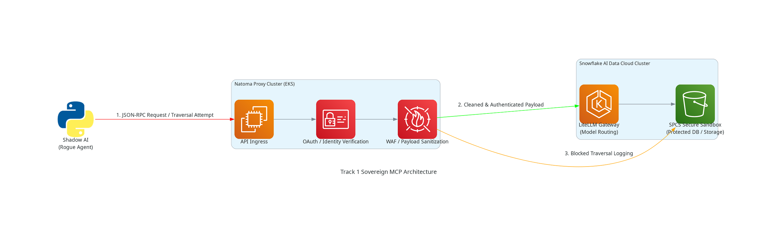 Killing Shadow AI: Architecting Zero-Trust MCP Gateways for the Agentic Data Cloud