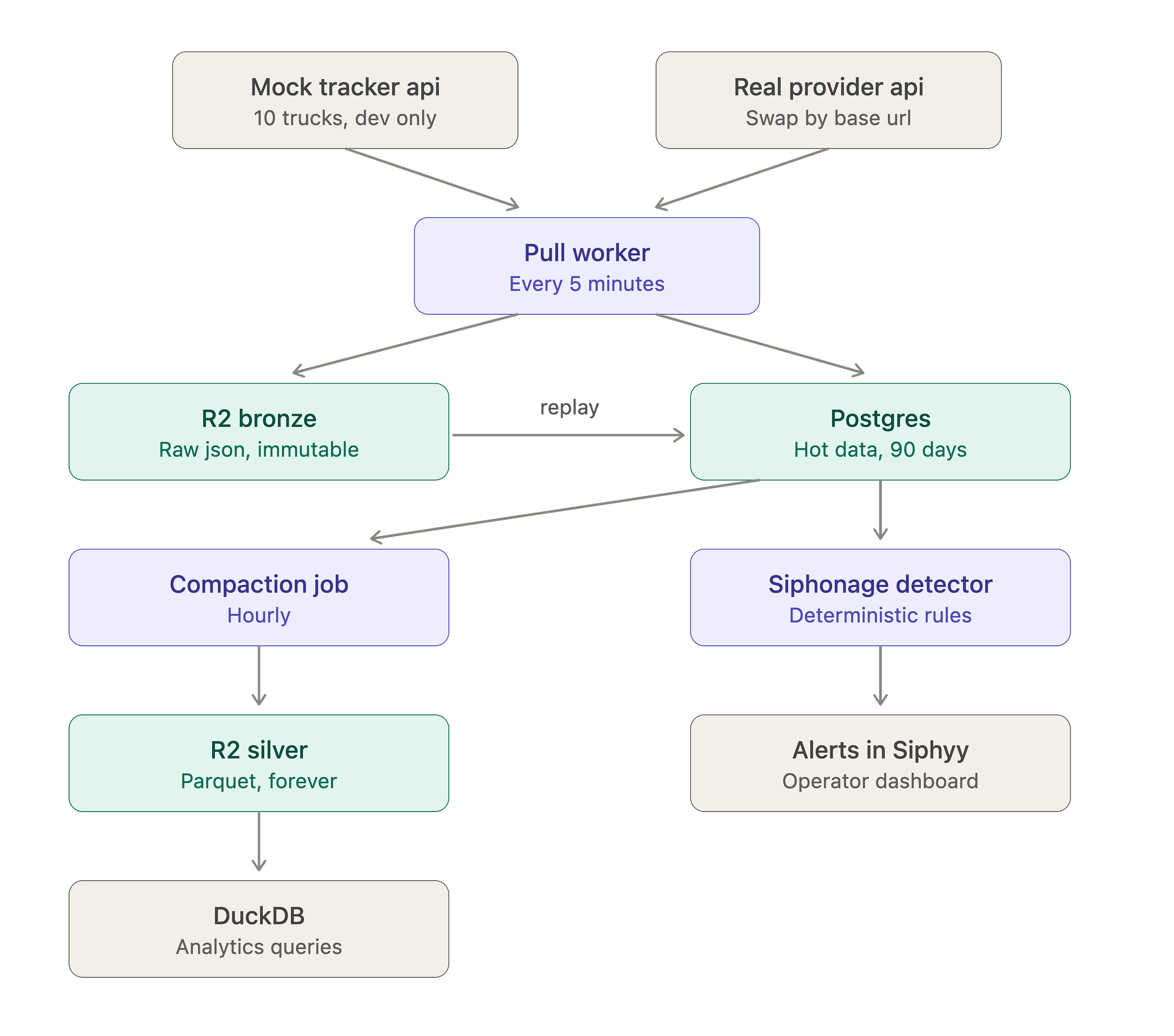 How I am building the ingestion layer for a fleet telemetry platform, starting with ten trucks and…