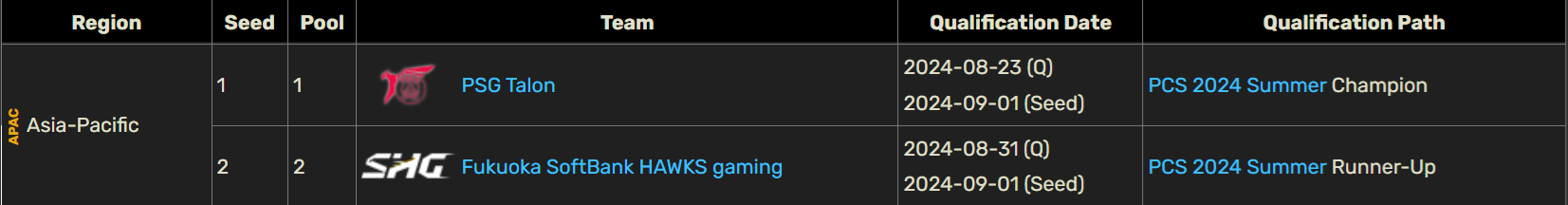 2024 《英雄聯盟》LOL 世界大賽: 賽程、賽果、隊伍 