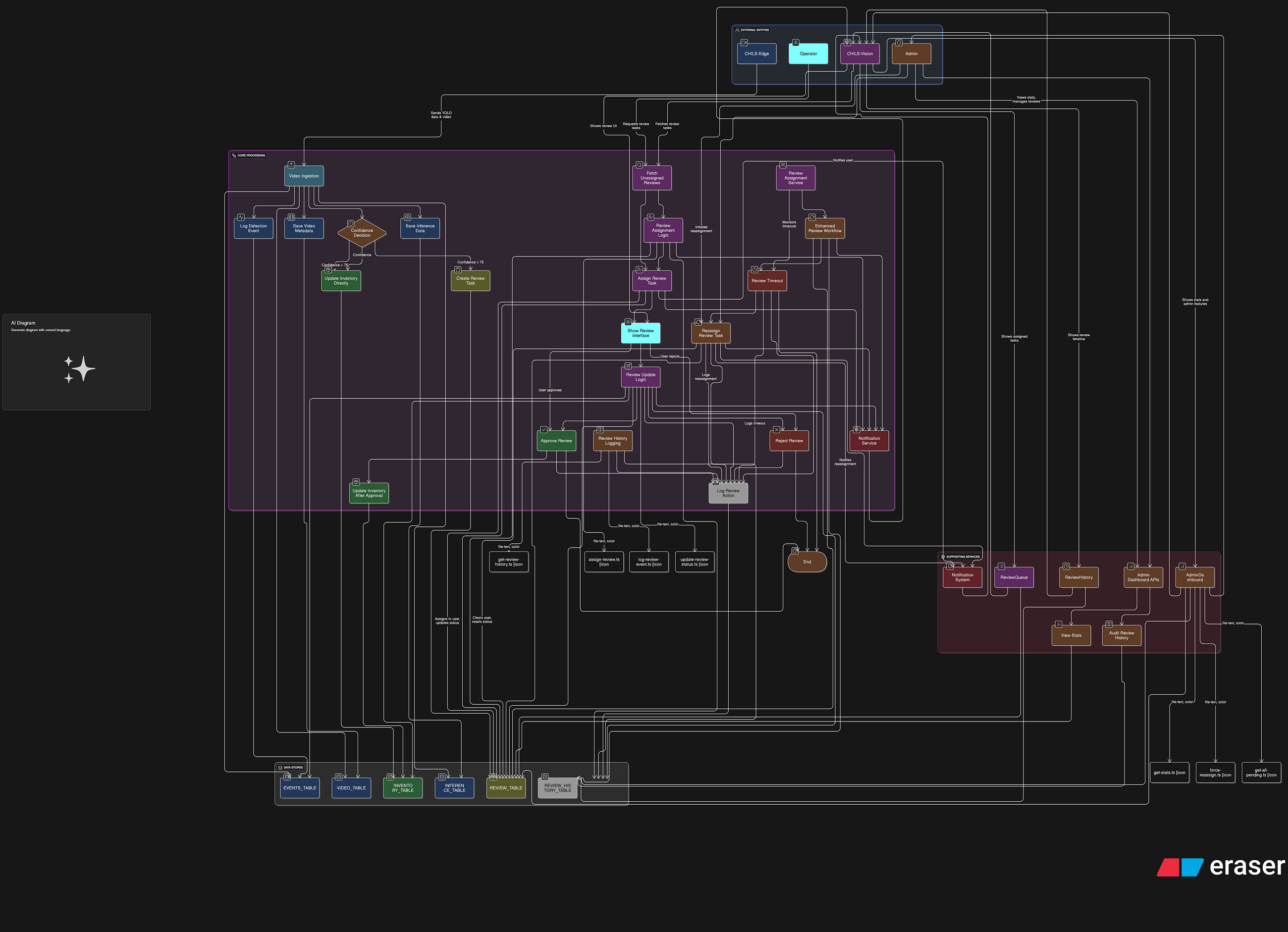 How I Designed a Secure IoT + AI Pipeline on AWS From Scratch