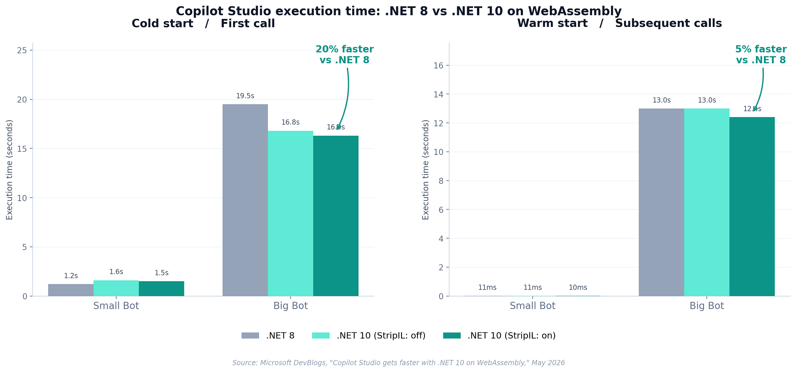 Copilot Studio on .NET 10 WebAssembly: The 20% Speedup and the 15% Tradeoff (2026)