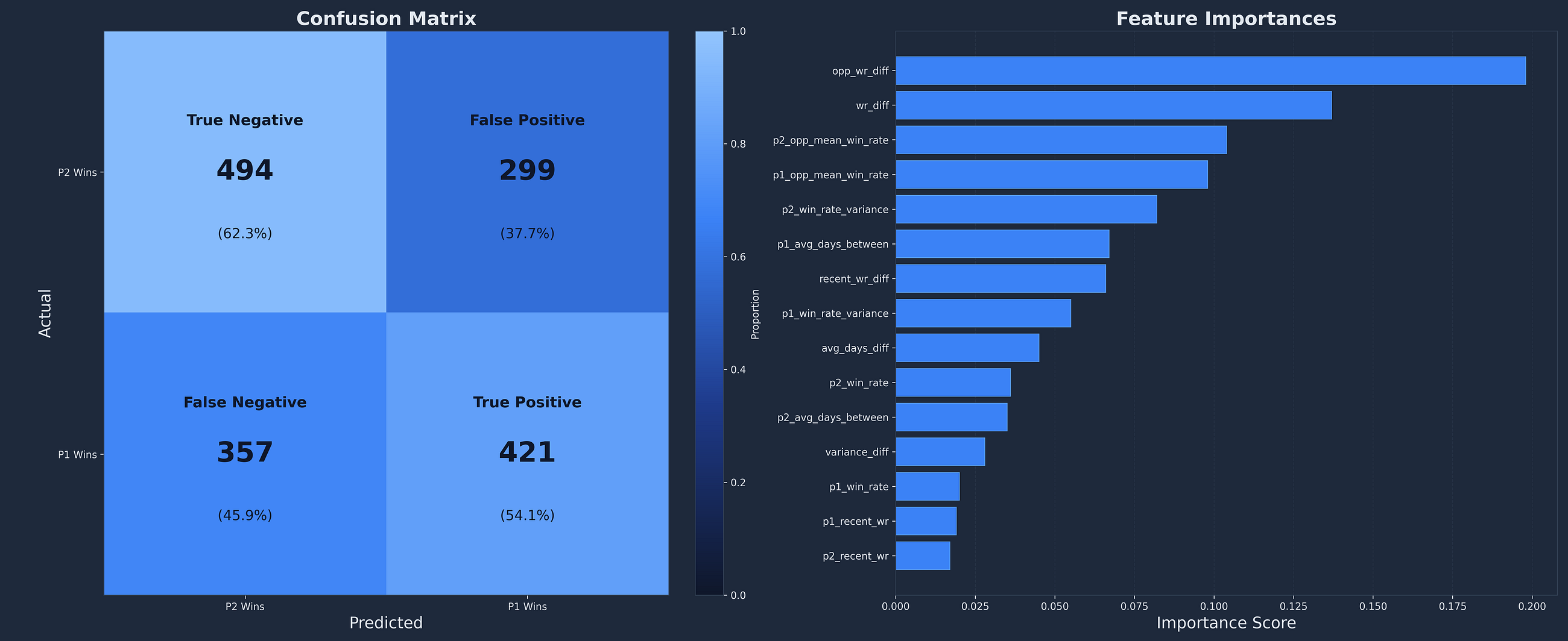 Table Tennis Analytics: Building the Prediction Model