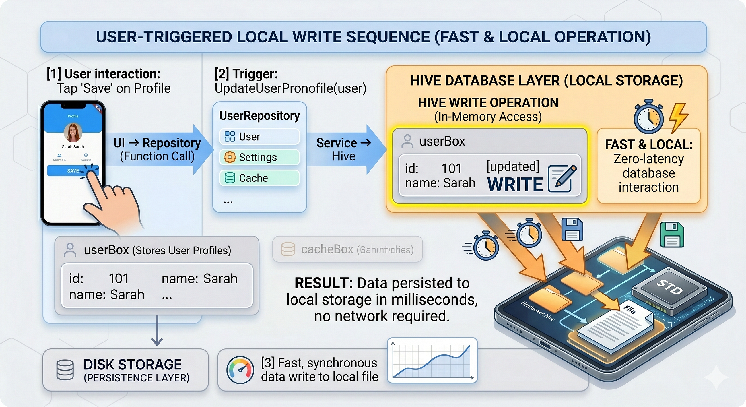 Using Hive in Flutter: A Fast, Lightweight Local Database (With Architecture and Data Flows)