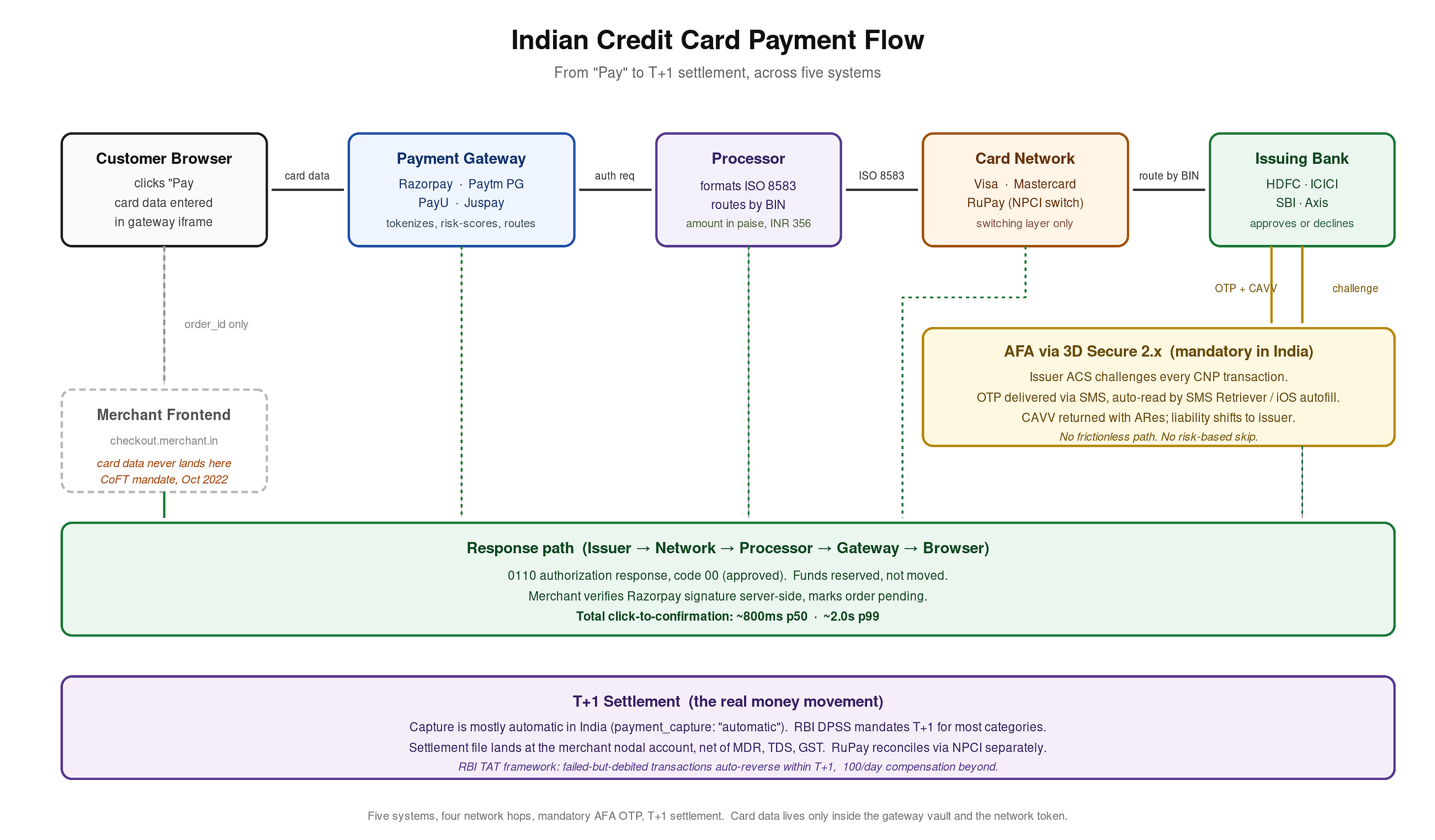 How Indian Credit Card Payments Really Work Compared to the US and EU