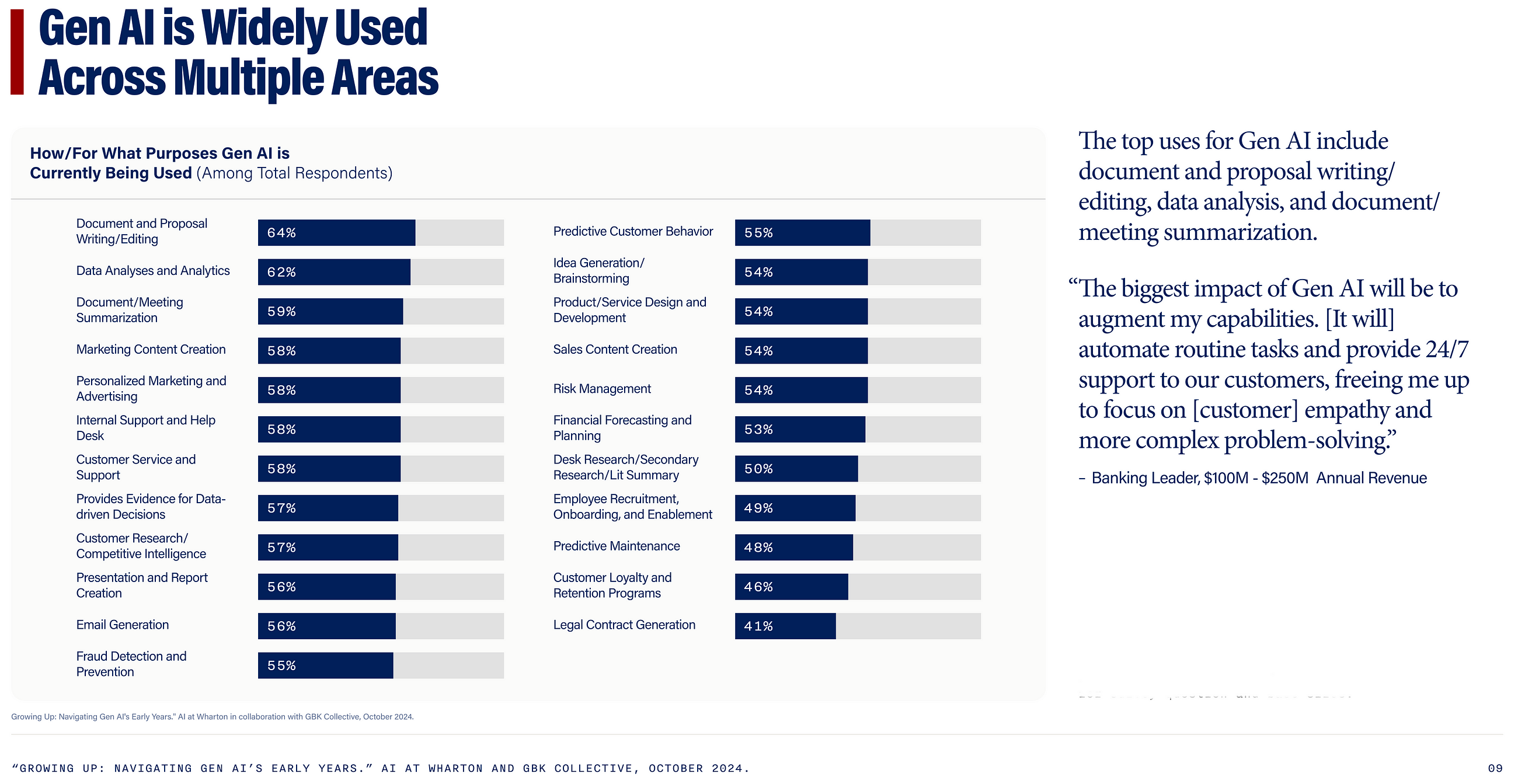 Gen AI: What Businesses Are Using It For