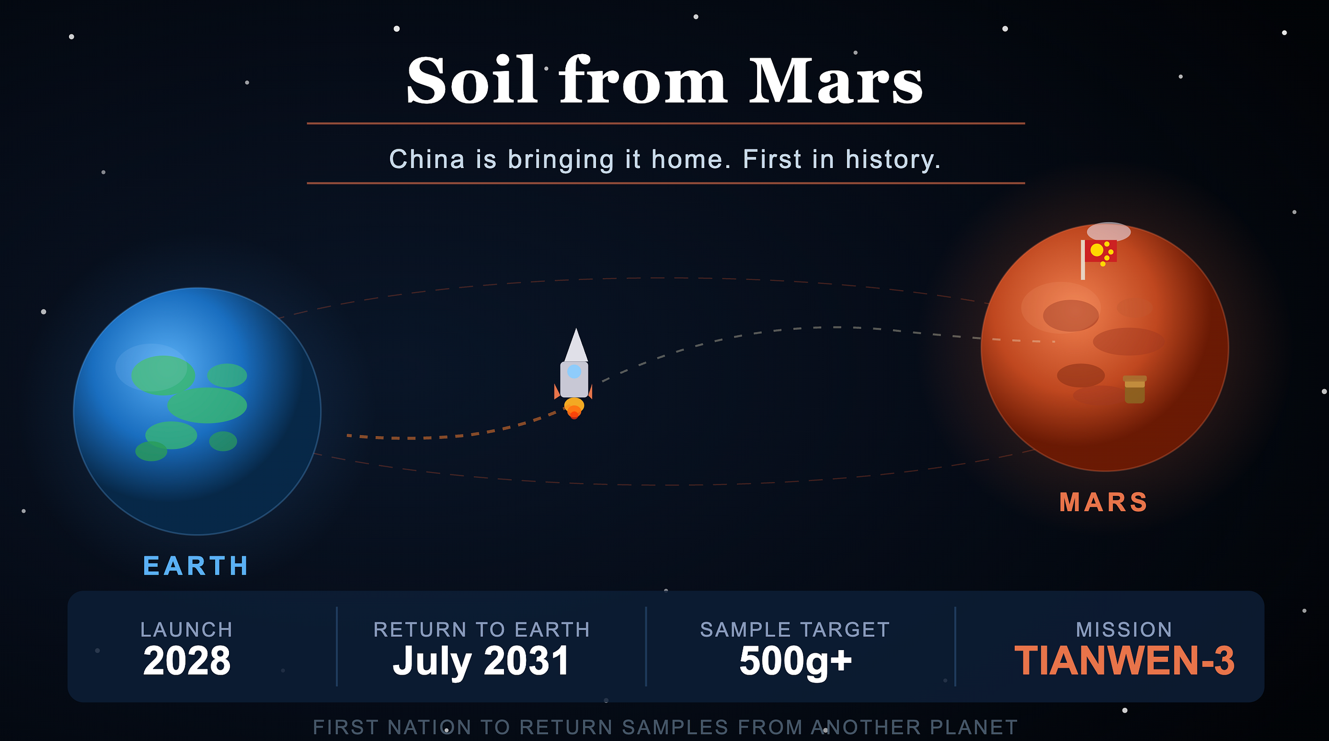 Soil from Mars — China Is Coming to Get It. America Already Gave Up.
