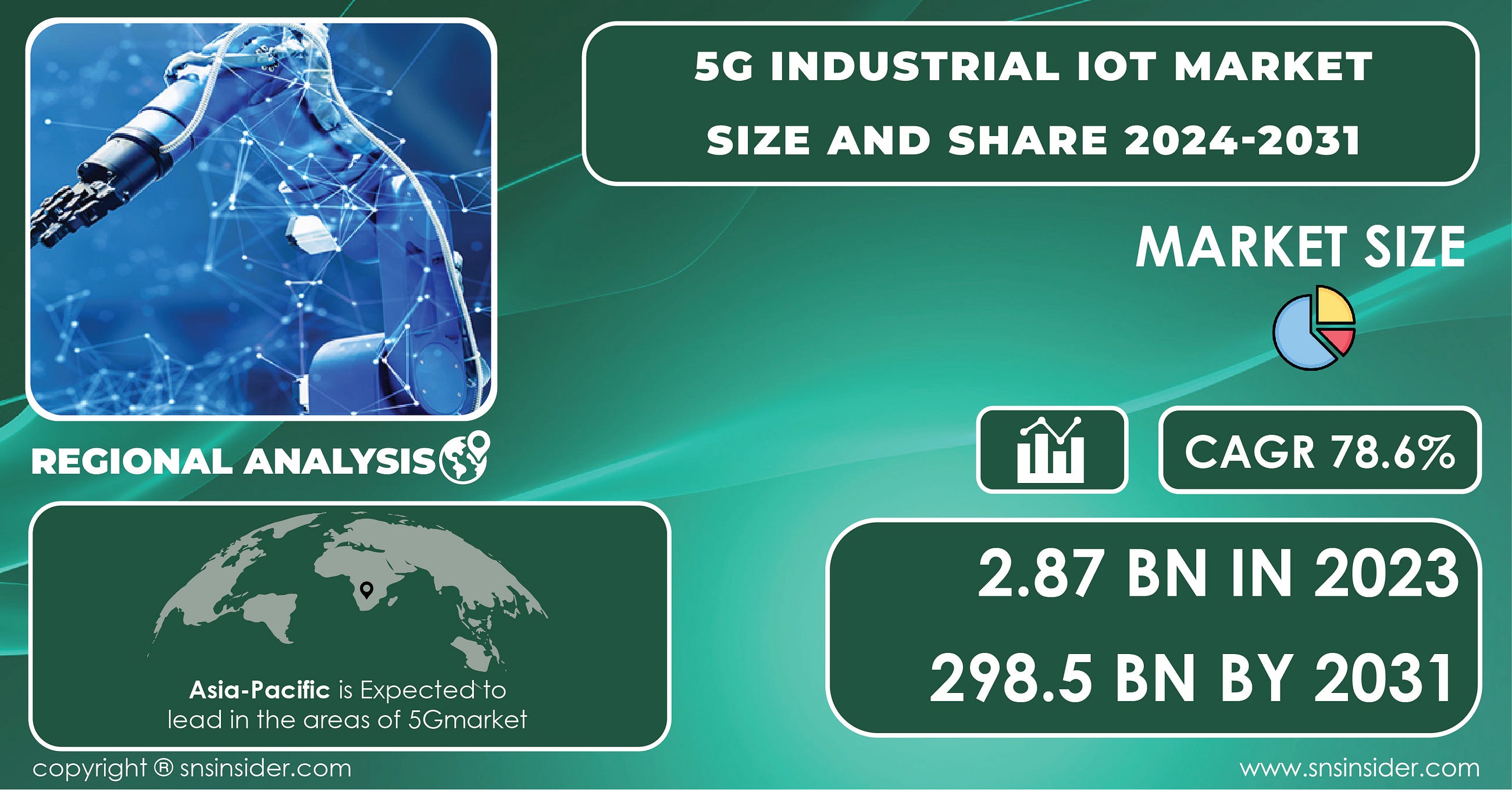 5G Industrial IoT Market Forecast | Future Market Projections