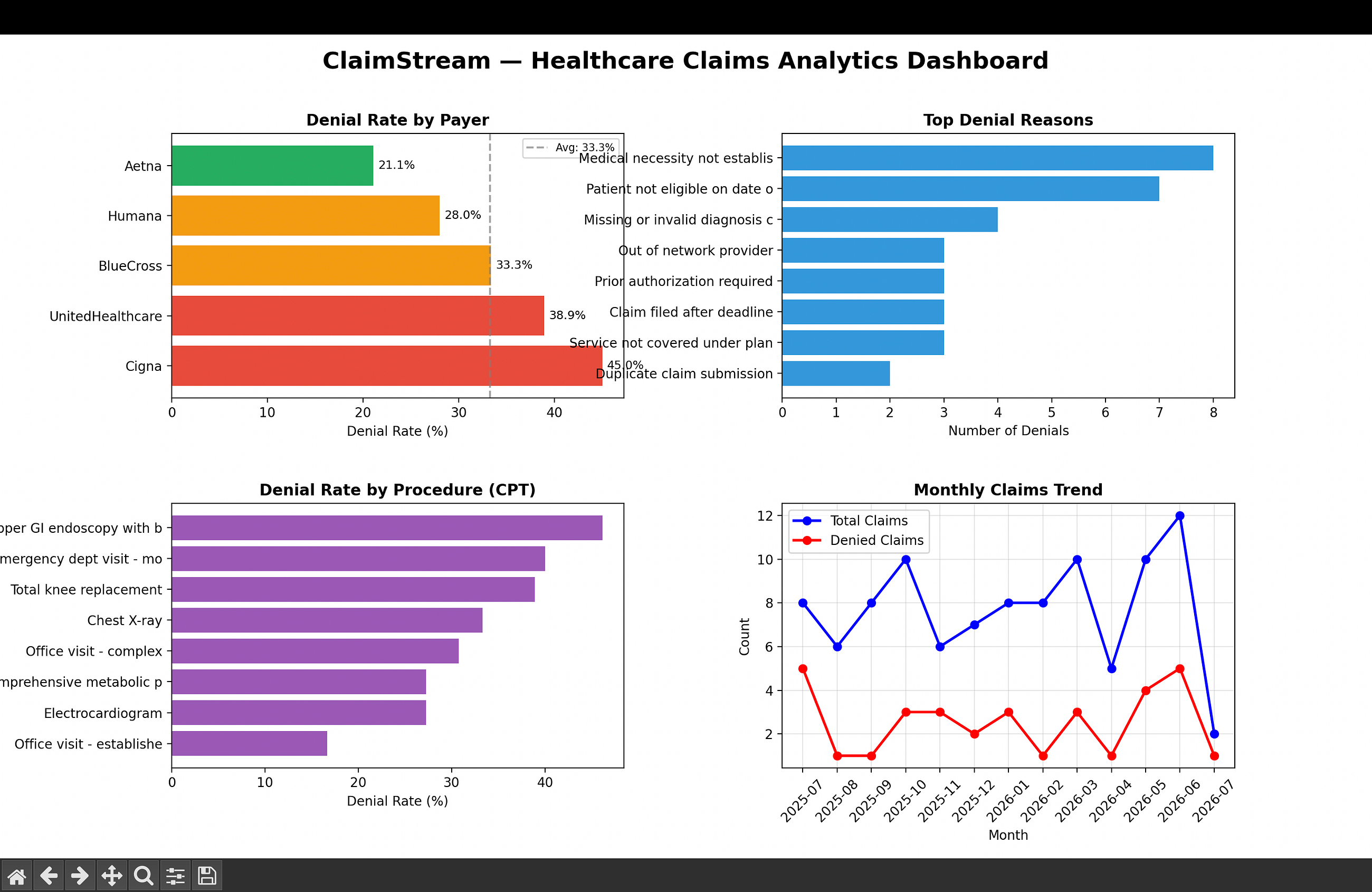 I Built a Real-Time Healthcare Claims Pipeline Using PySpark, Delta Lake, and the Medallion…