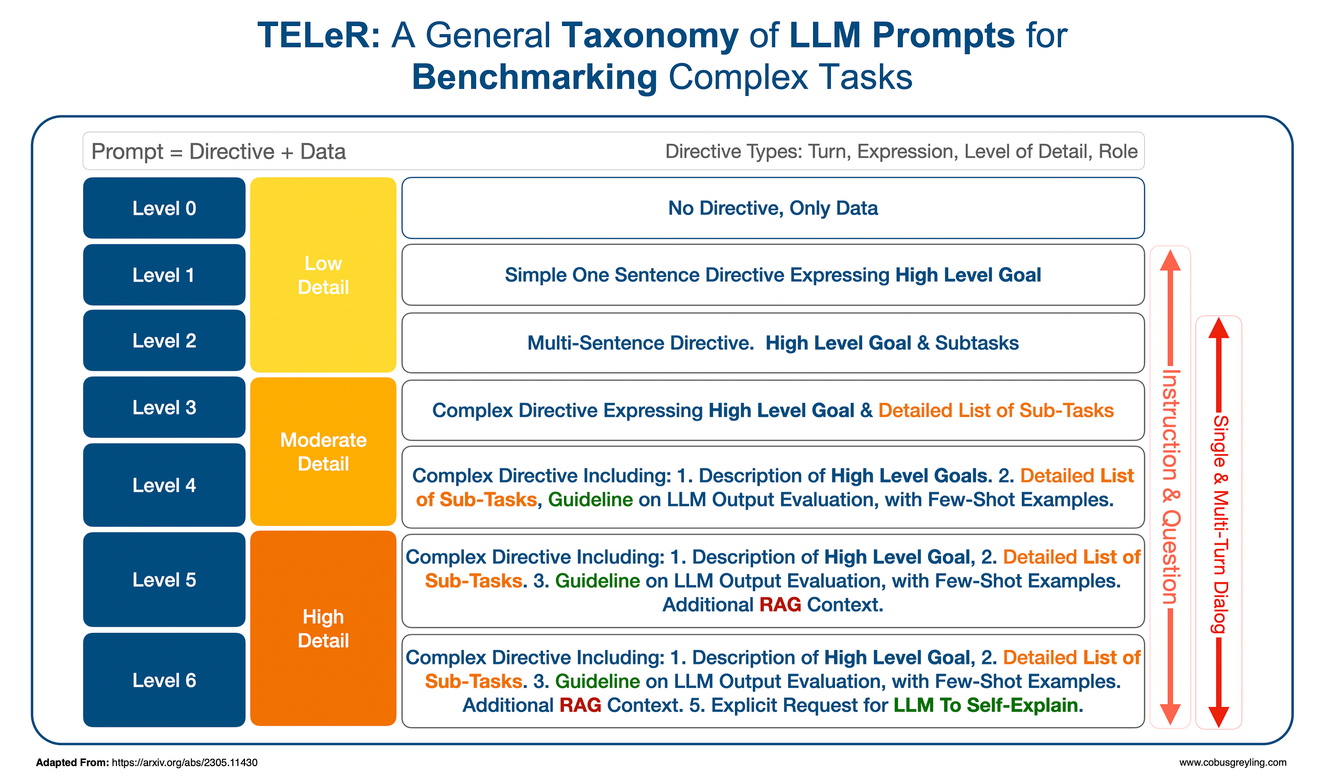 Creating A Benchmark Taxonomy For Prompt Engineering