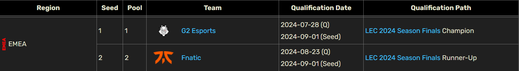 2024 《英雄聯盟》LOL 世界大賽: 賽程、賽果、隊伍 
