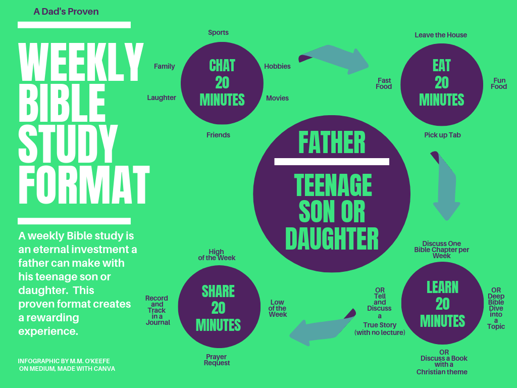 A Father’s Step-by-Step Guide to Starting a Weekly Bible Study His Teenager will Love