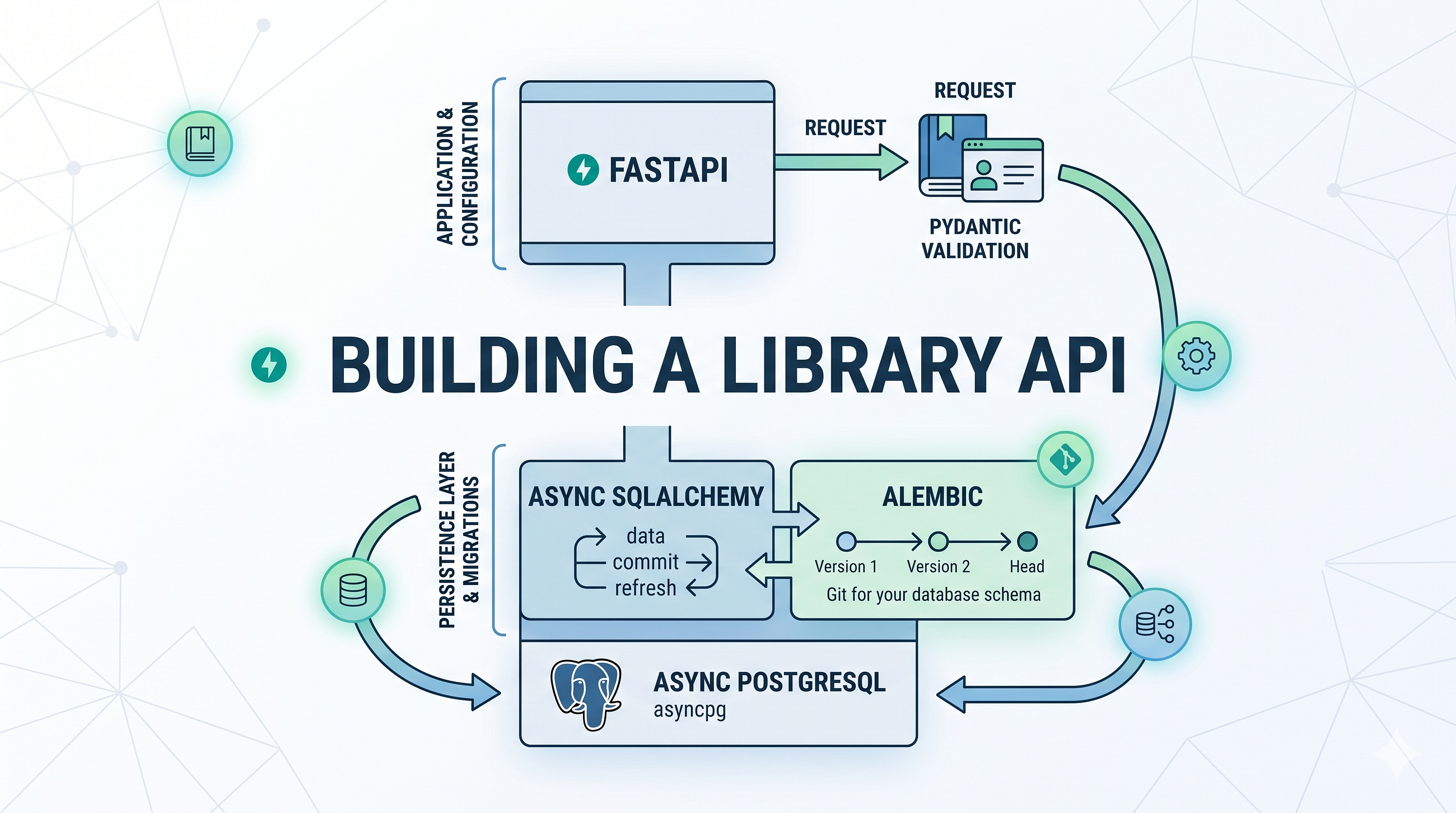 Building a Library API with FastAPI, Async SQLAlchemy, and Alembic: Lessons from a Work in Progress