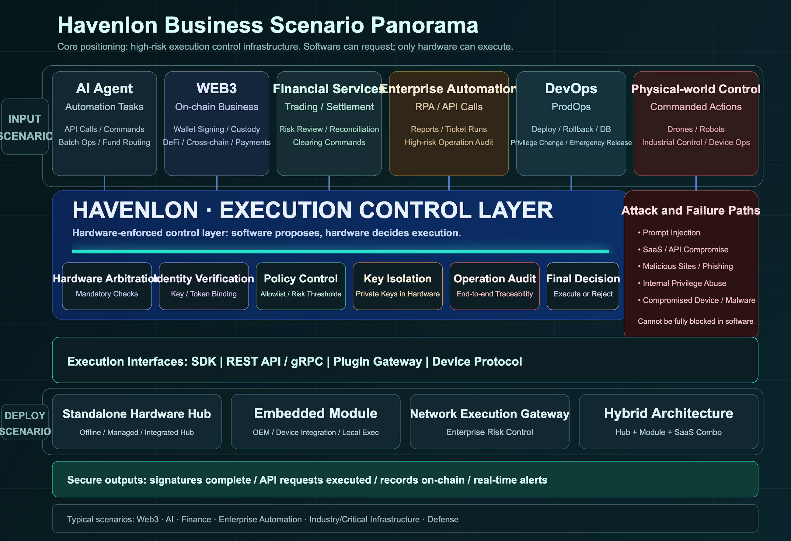 Havenlon — Execution Control as a System Architecture