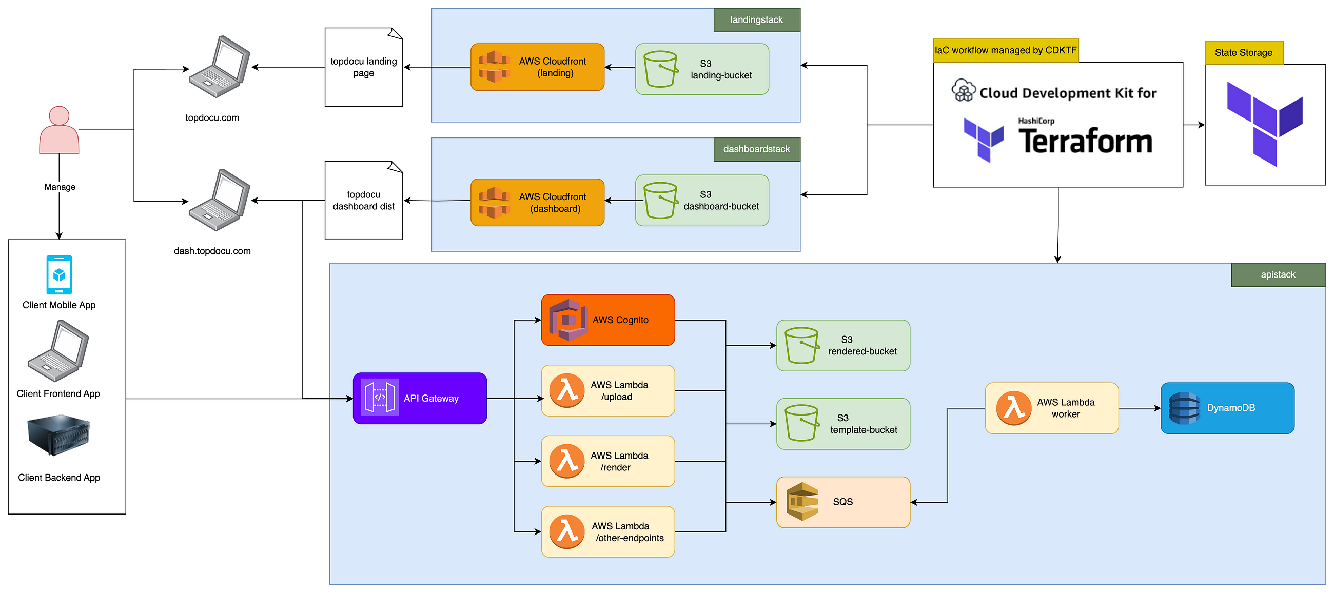 TopDocu #3: Architecture & IaC Workflow