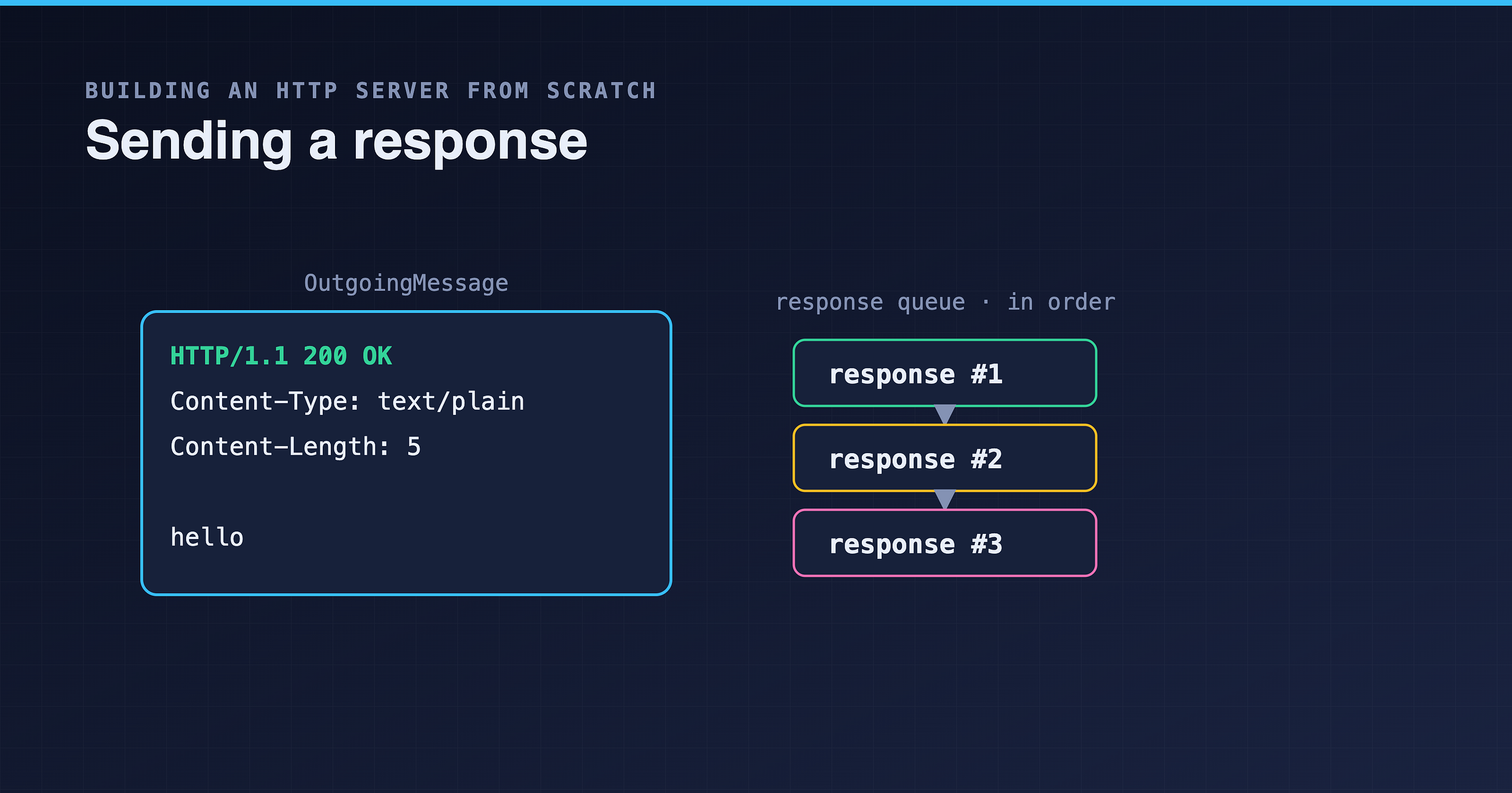 Building an HTTP server from scratch in JavaScript, part 2 — Sending a response