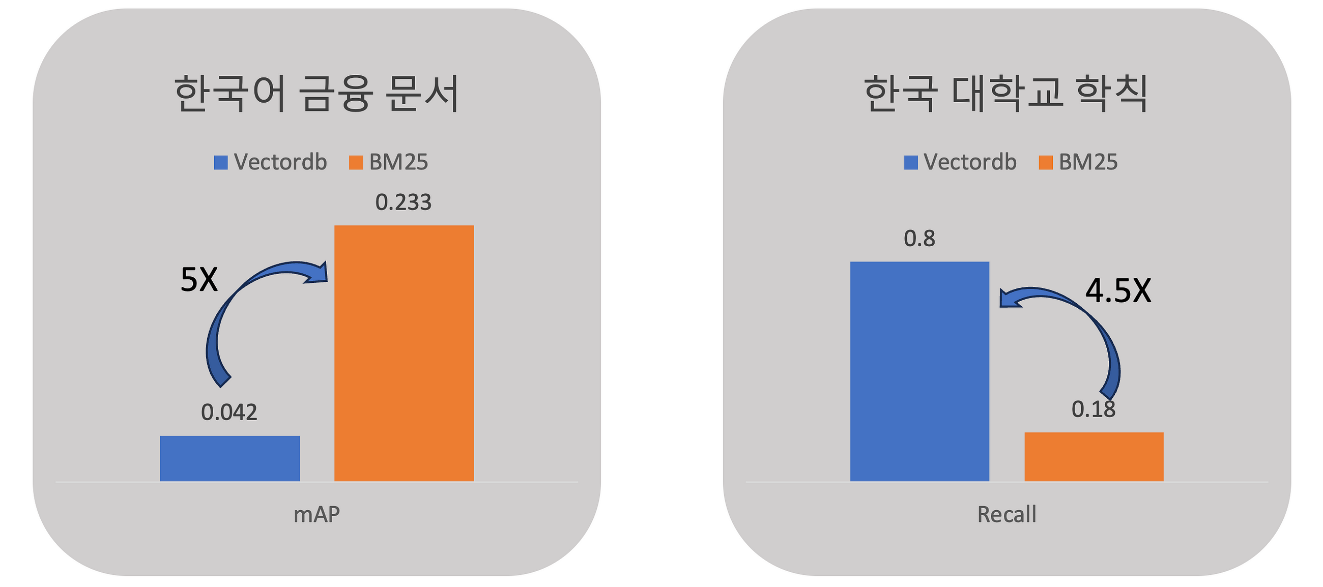 RAG에서 BM25가 더 좋을 수도 있습니다.