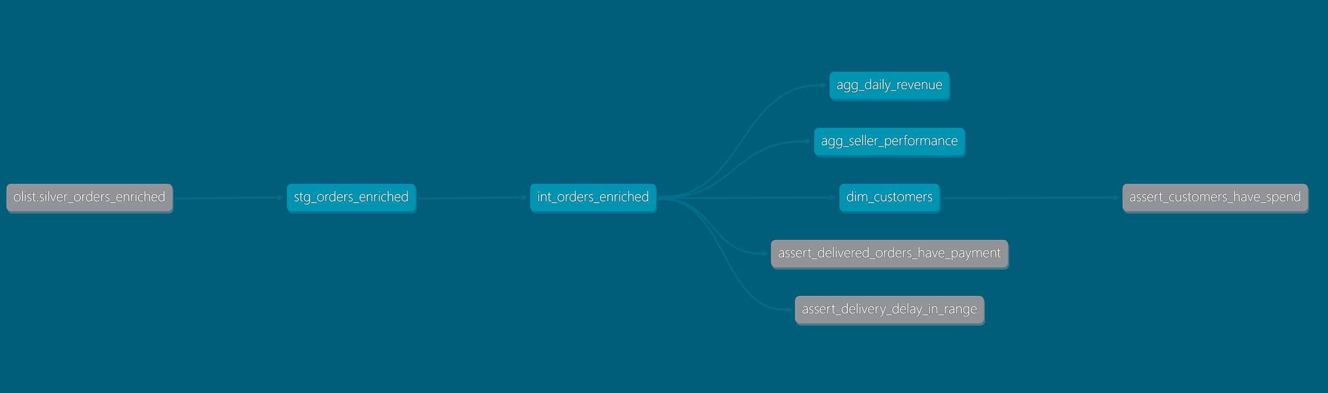 Spark, dbt and Airflow — A Practical Walkthrough