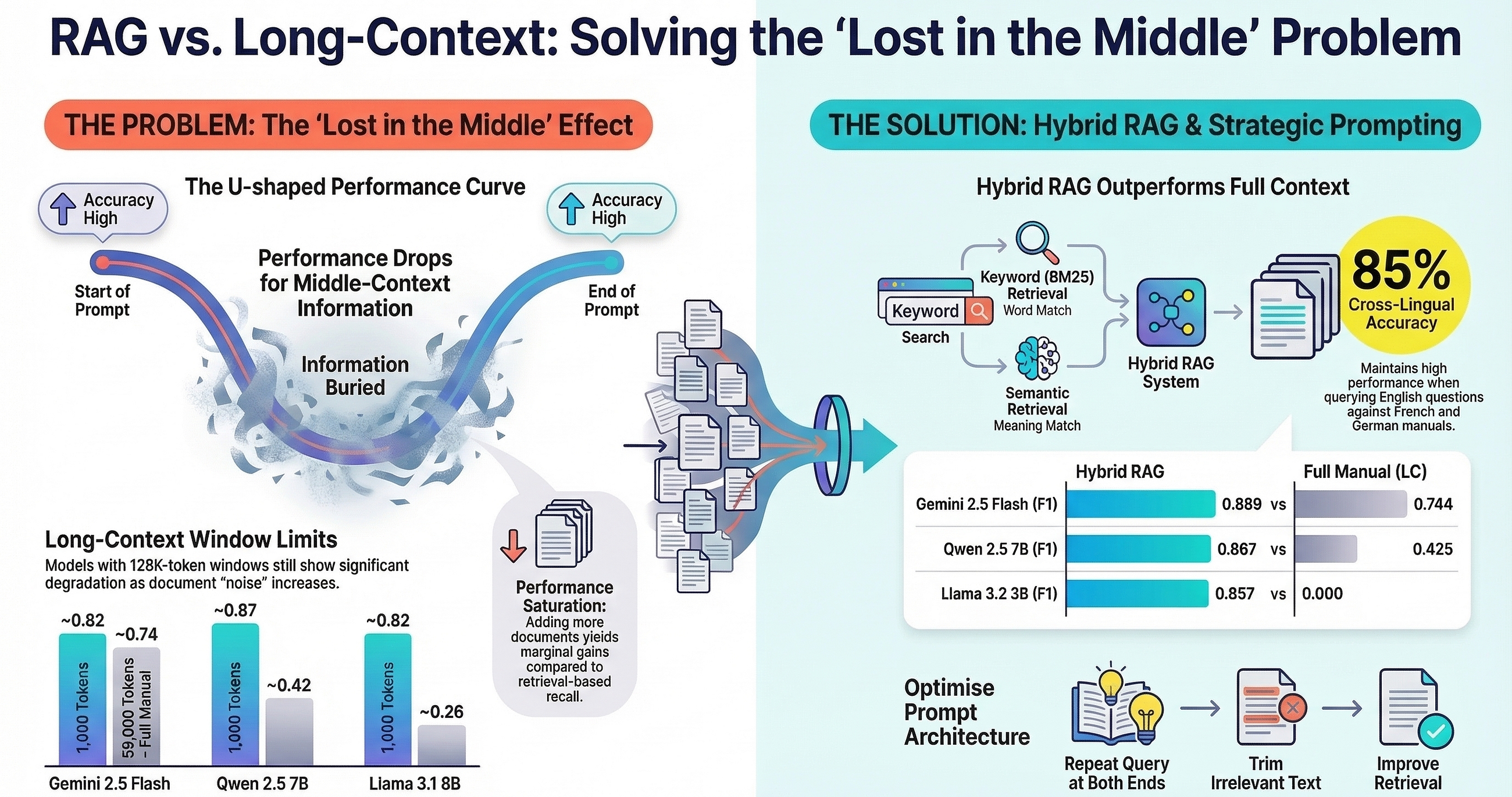 Why Your LLM is “Lost in the Middle”: A Pro’s Guide to RAG vs. Long-Context Models