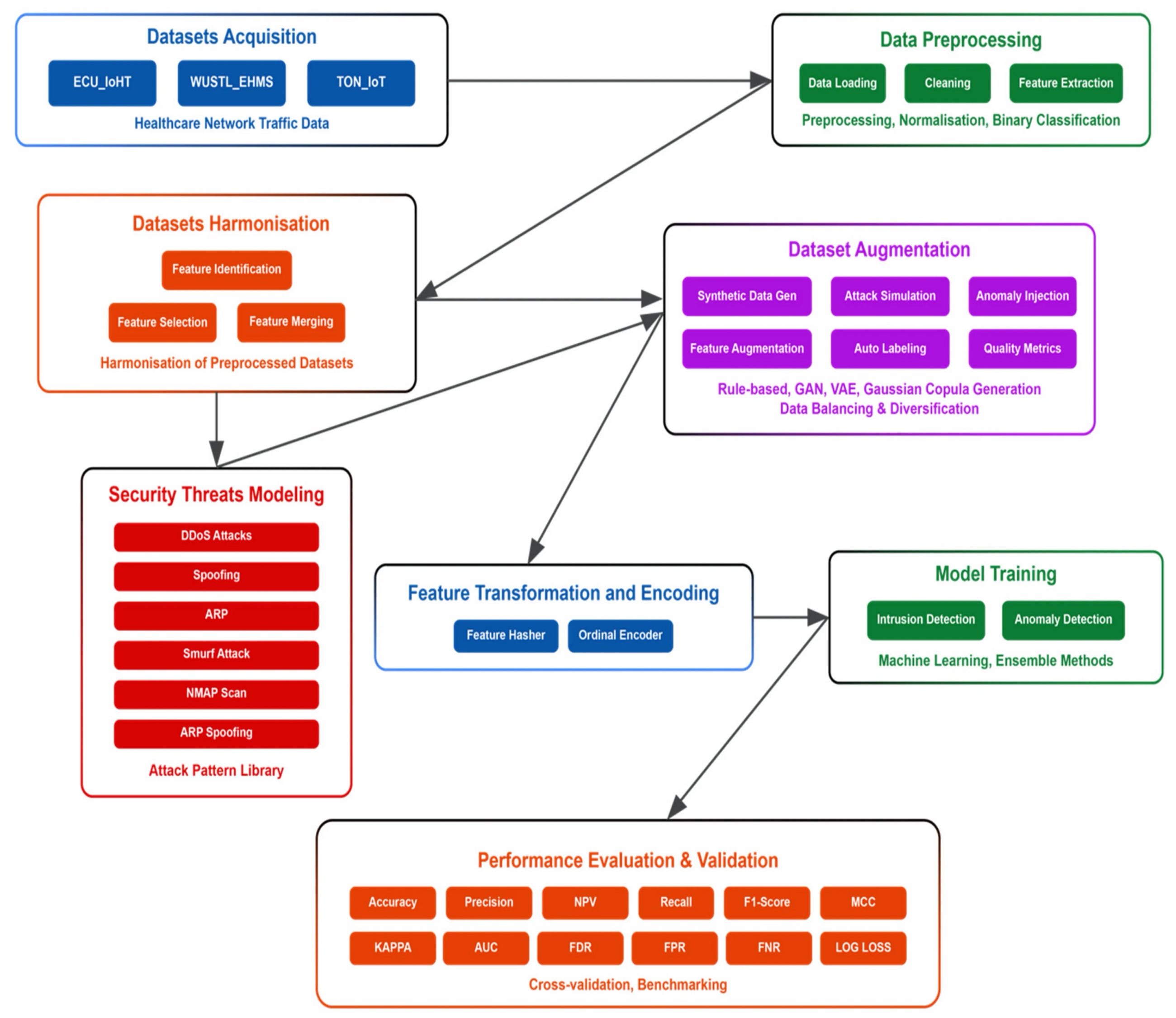 Investigation of Augmented Datasets for Security in IoMT