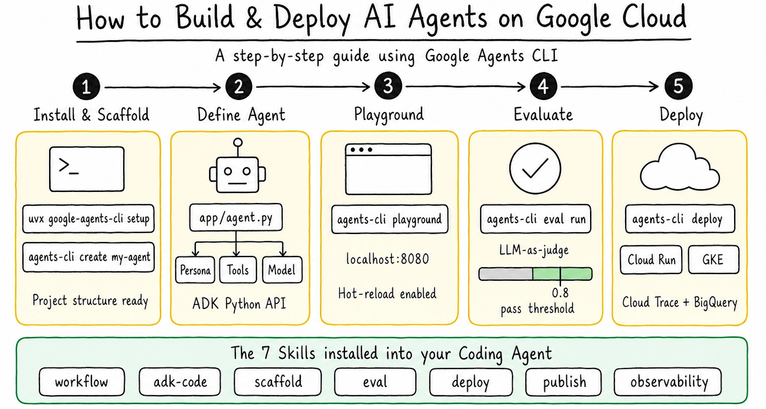 How to Build and Deploy AI Agents on Google Cloud: A Step-by-Step Guide to Agents CLI