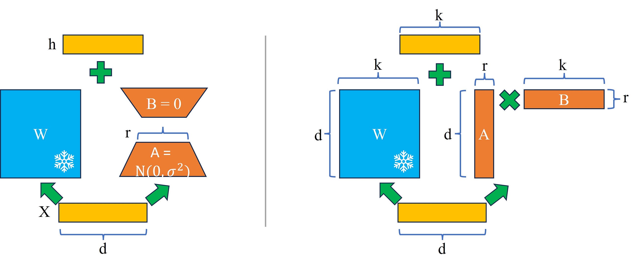 Finetuning of LLM (model: T5–3b) on single GPU using QLoRA for summarization task.