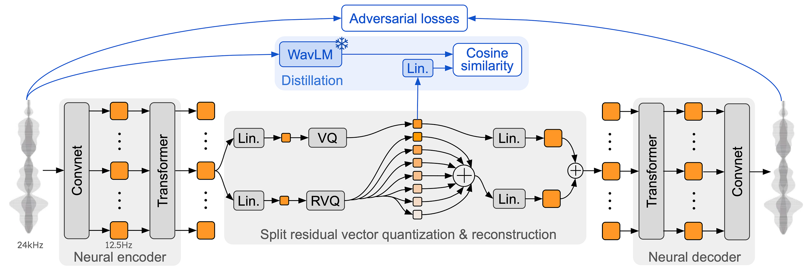 Meet Mimi: The Neural Audio Codec Powering the Next Generation of Speech LLMs