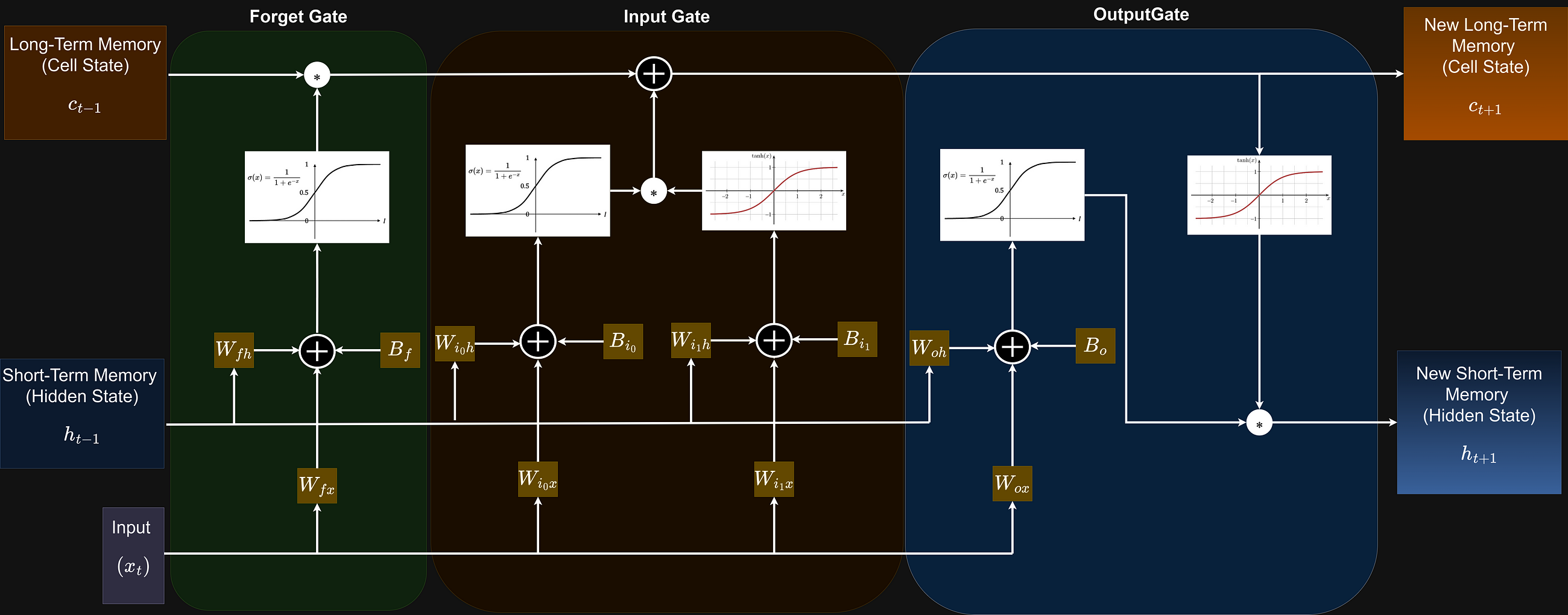 Understanding LSTMs