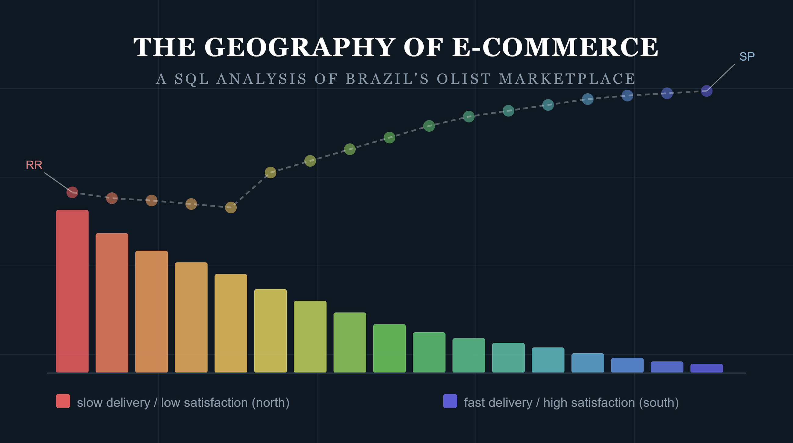 The Geography of E-Commerce: A SQL Analysis of Brazil’s Olist Marketplace