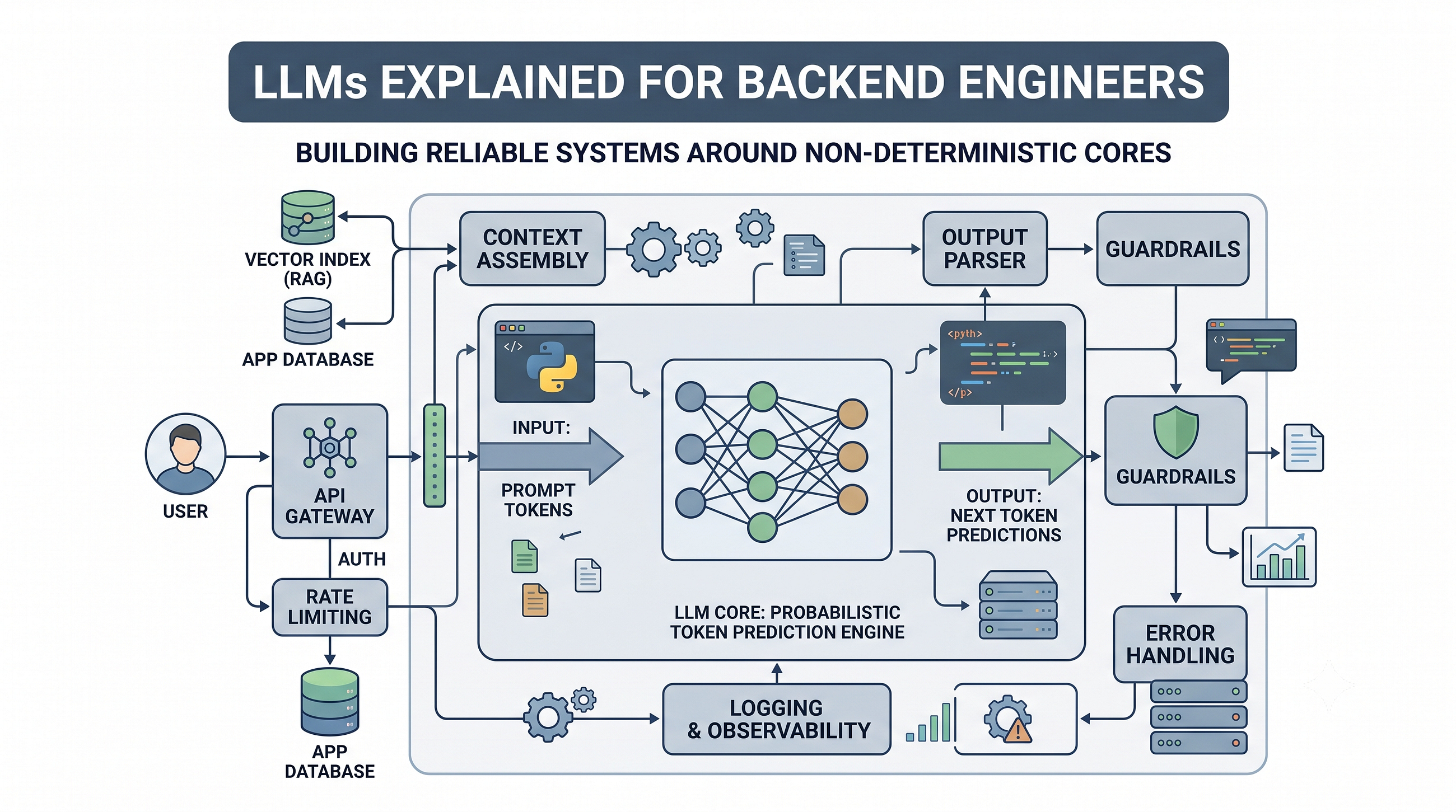 LLMs Explained for Backend Engineers