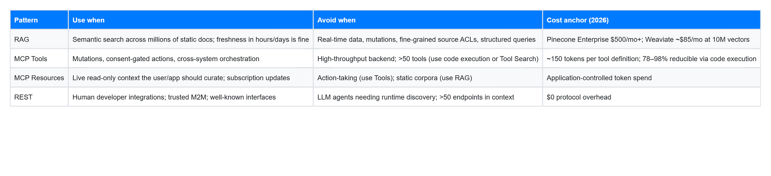 MCP: A Governance Guardrail that Enterprise AI was Missing