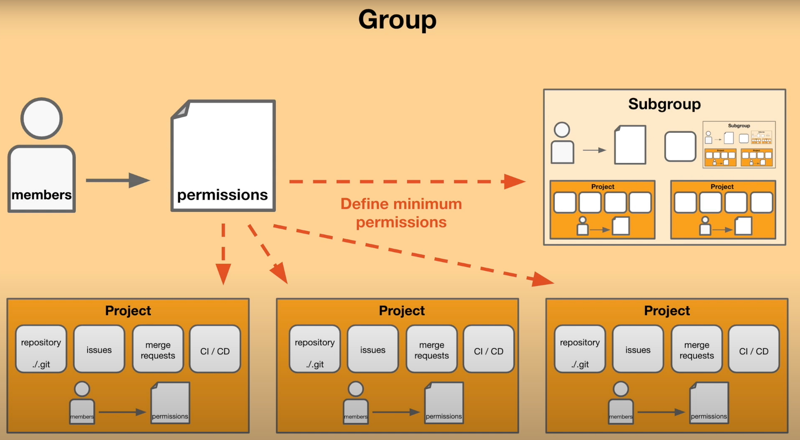 Clone GitLab Group structure with a simple script