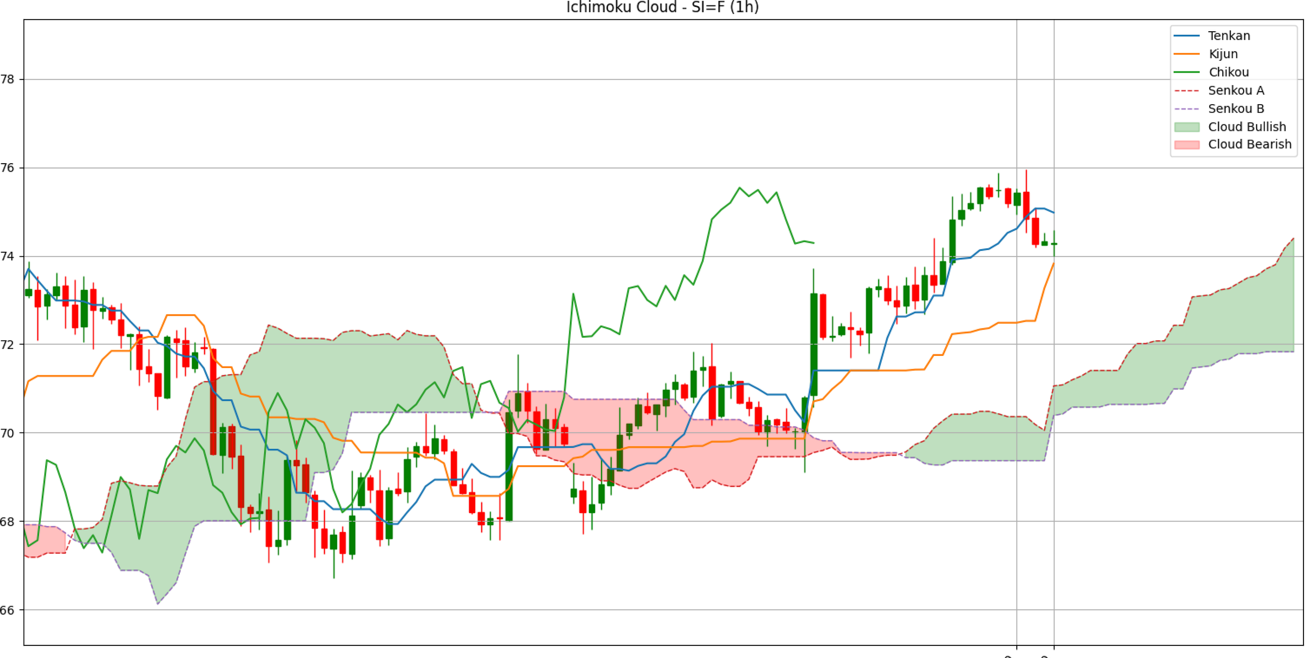 Ichimoku Trading