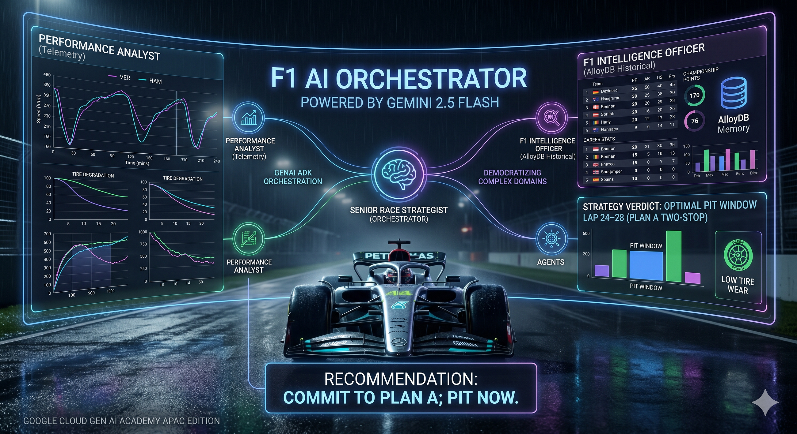 Racing at the Edge: Building a Virtual Pit Wall with Google Gen AI ADK and AlloyDB