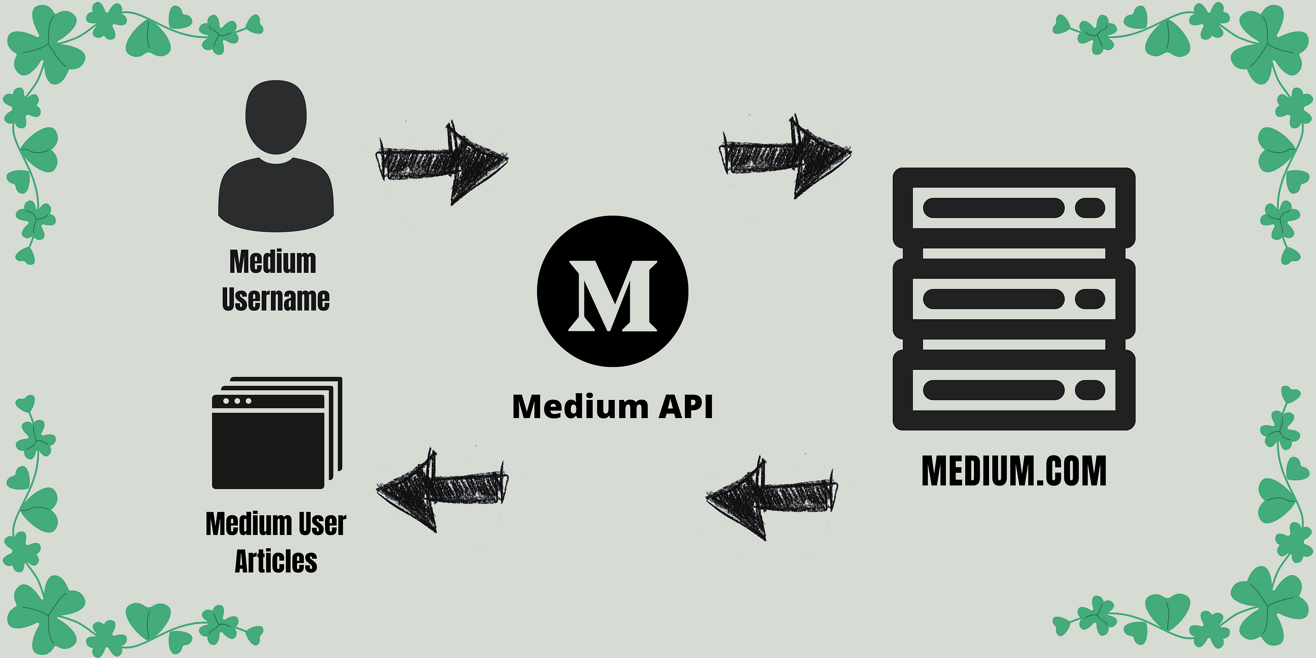 How To Retrieve Medium Stories of a User Using APIs?