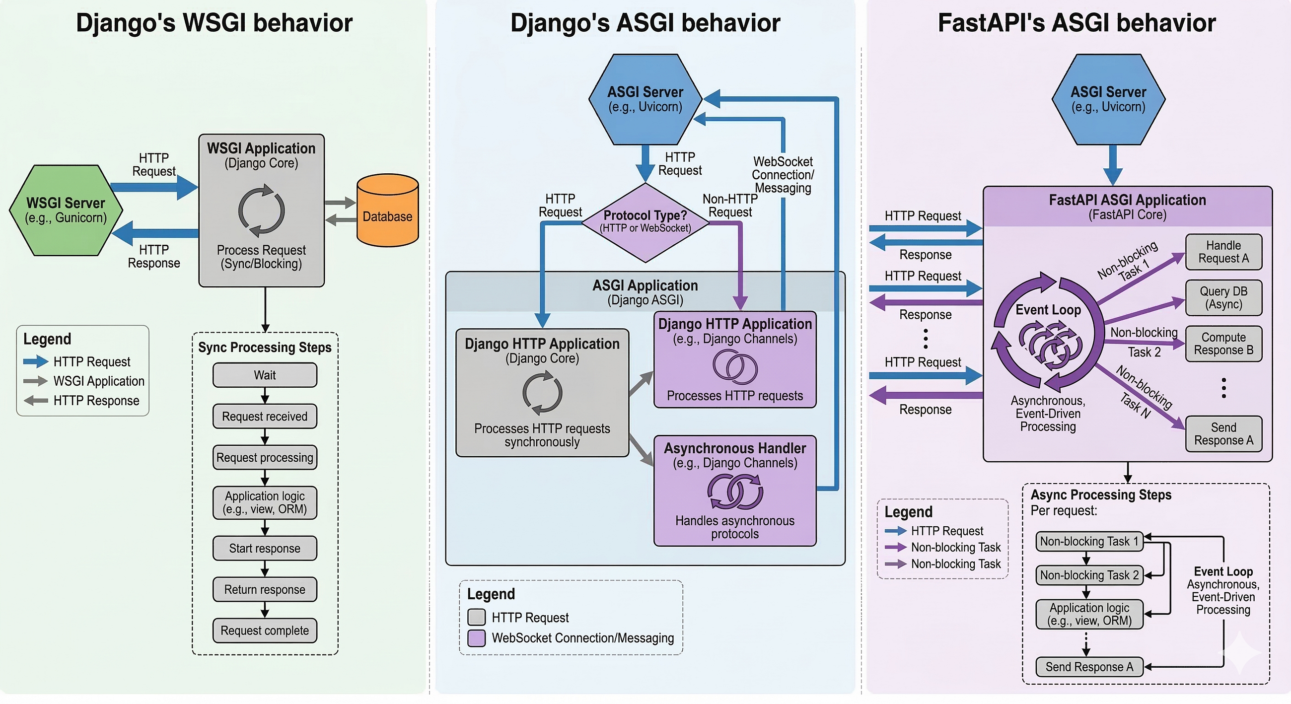 WSGI vs ASGI: Why Django and FastAPI Handle Requests Differently
