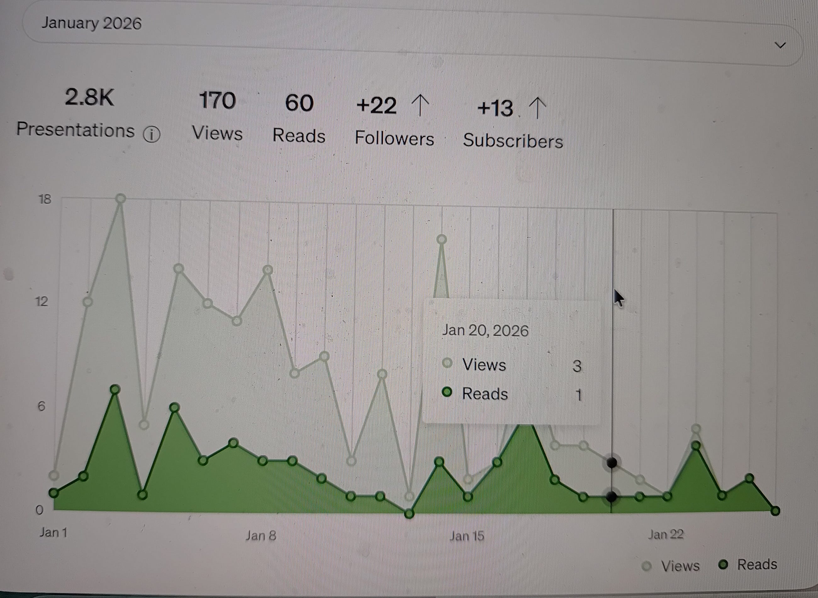 What Happens When You Do Not Write on Medium for 6 Days?