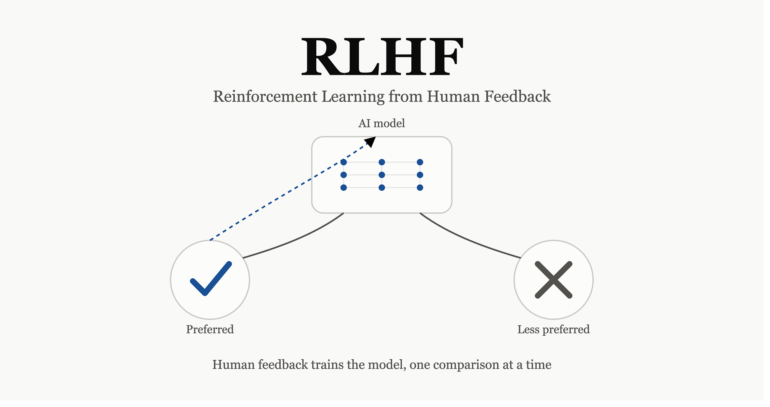 RLHF: How AI Learned to Listen to Us