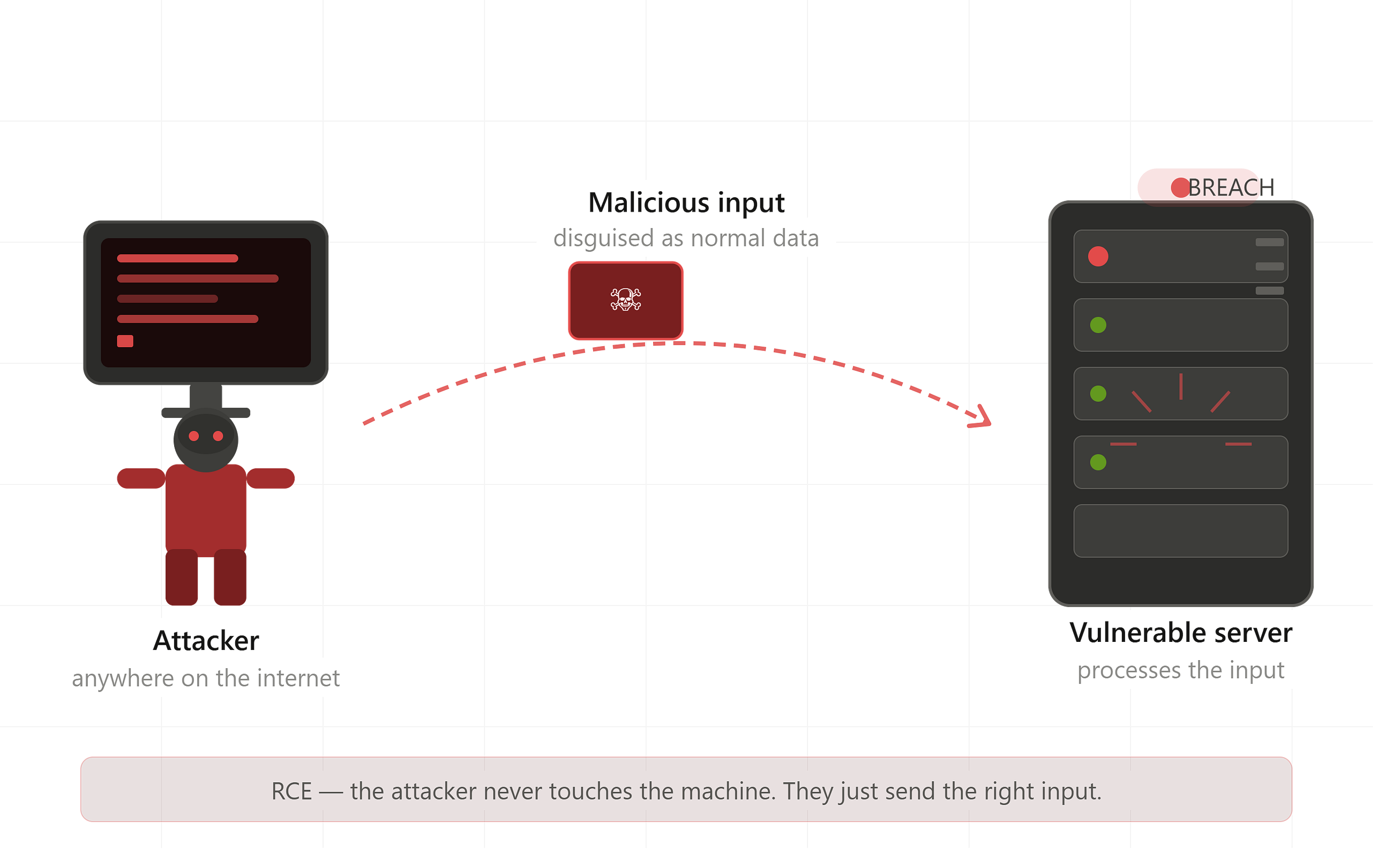 What Is Remote Code Execution? The Hack That Lets Strangers Run Commands on Your Computer