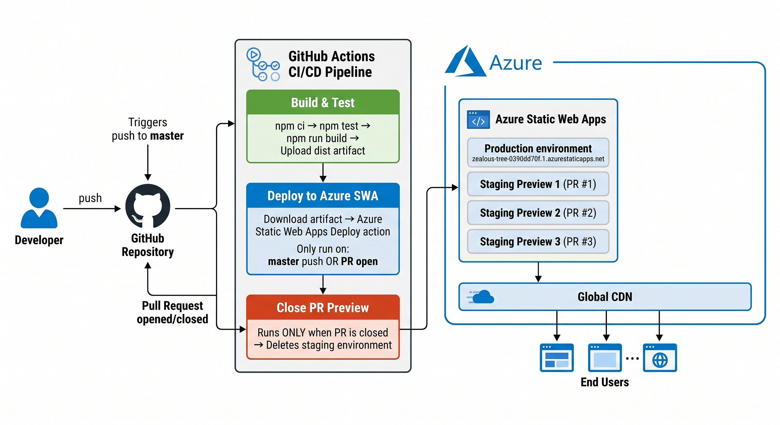 From Commit to Cloud: Building a Frontend CI/CD Pipeline with GitHub Actions and Azure Static Web…