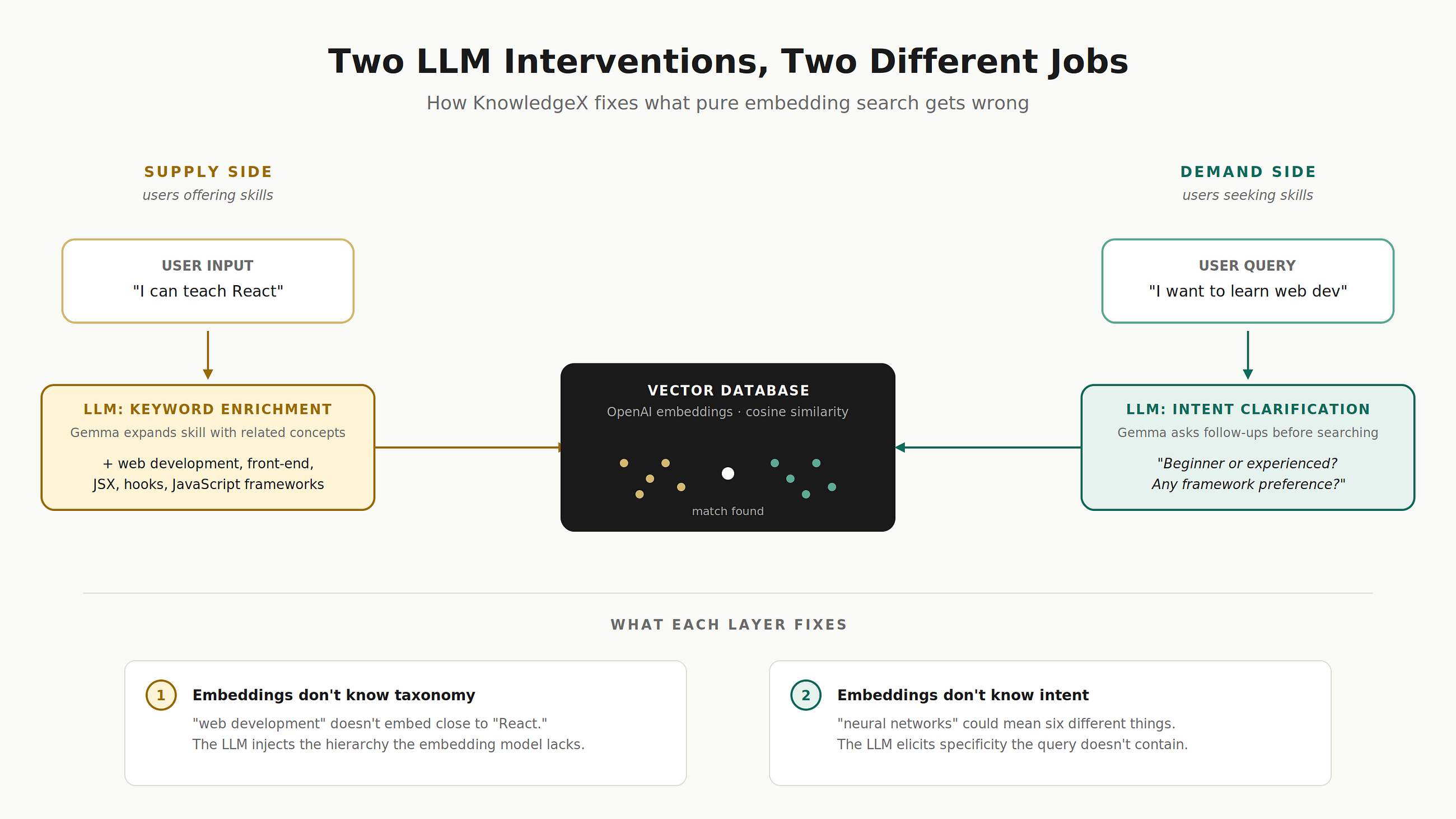 Why Pure Embedding Search Failed for Our Skill Exchange — And the Two-Layer Fix