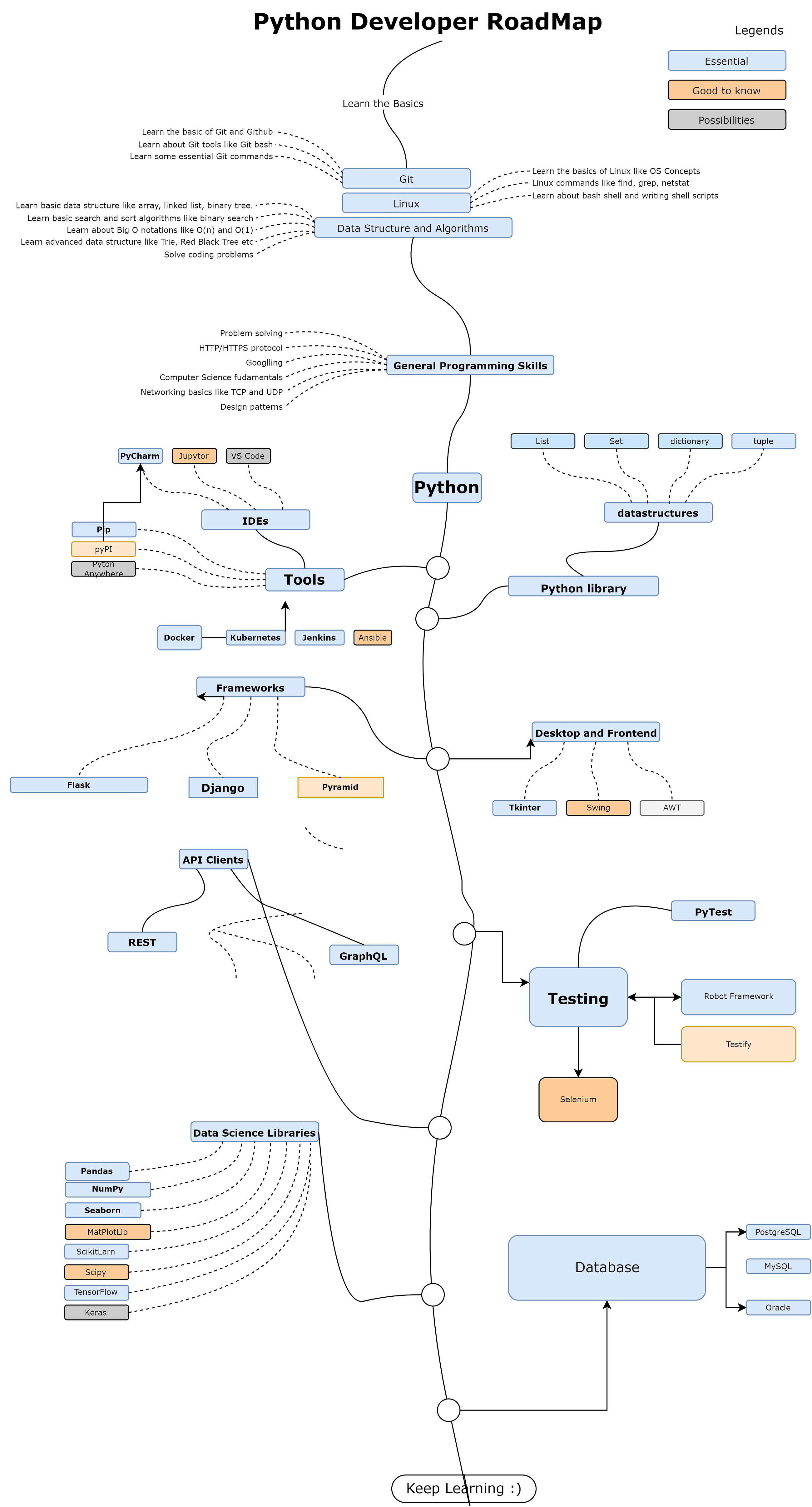 The 2026 Python Developer RoadMap