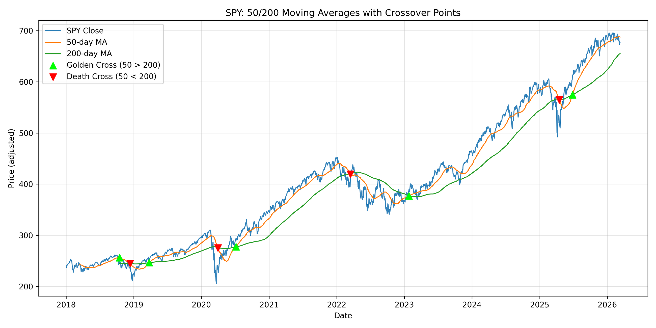 Why I Still Use a 50/200 Moving Average Cross for Long-Term Trades