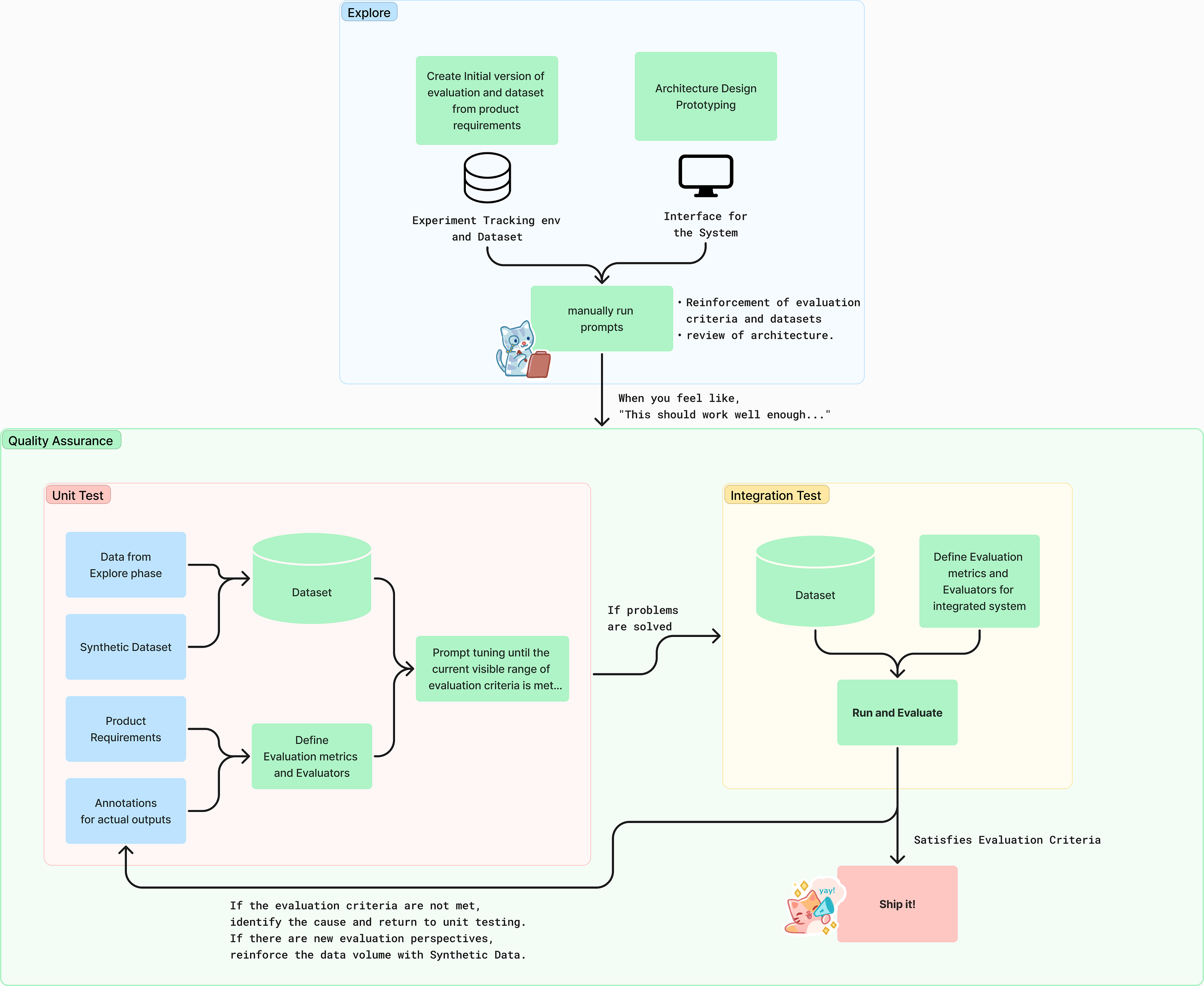 Creating Evaluation Criteria and Datasets for your LLM App